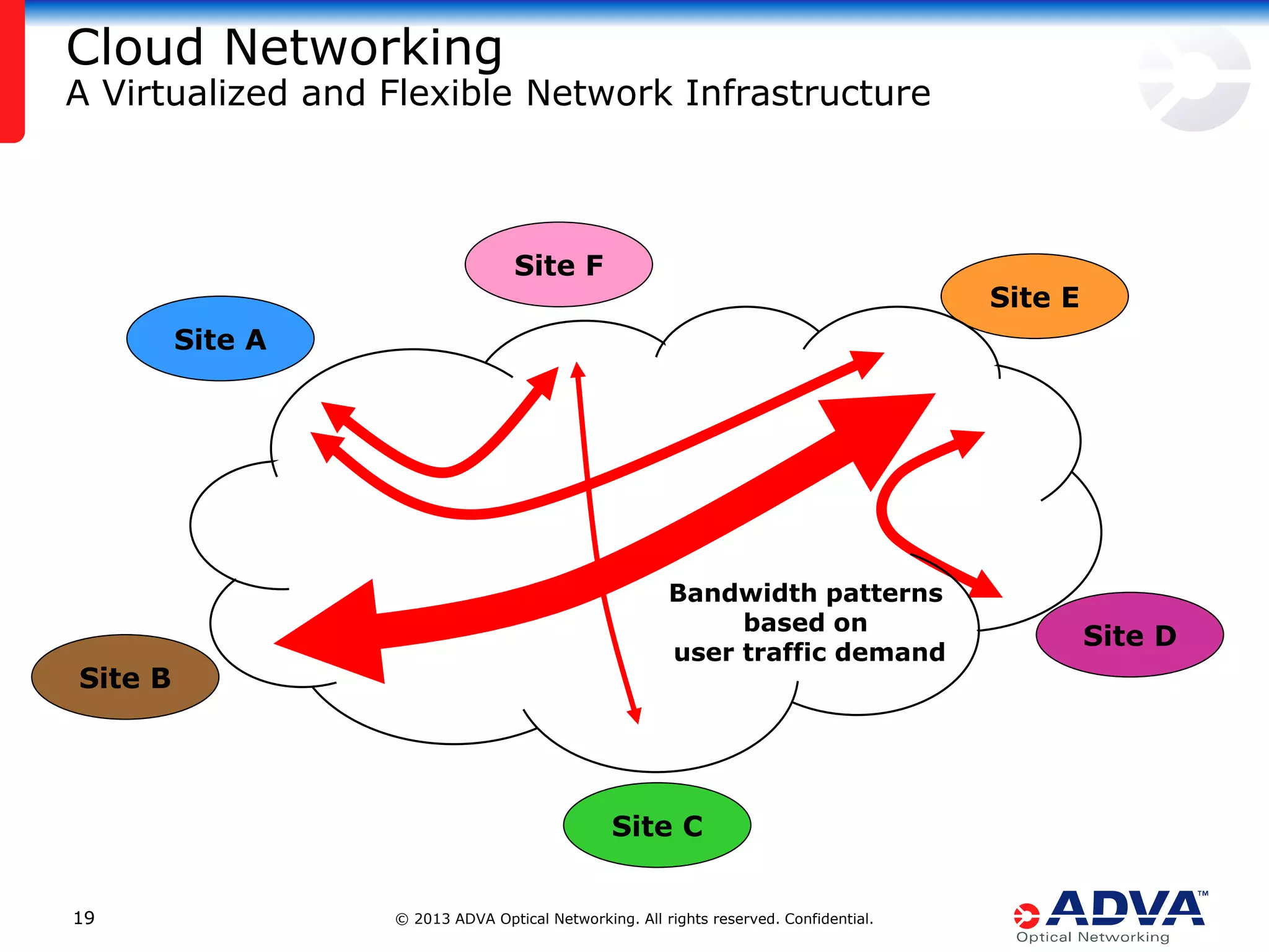 Cloud Networking

A Virtualized and Flexible Network Infrastructure

Site F

Site E

Site A

Site B

Bandwidth patterns
based on
user traffic demand

Site C
19

© 2013 ADVA Optical Networking. All rights reserved. Confidential.

Site D

 