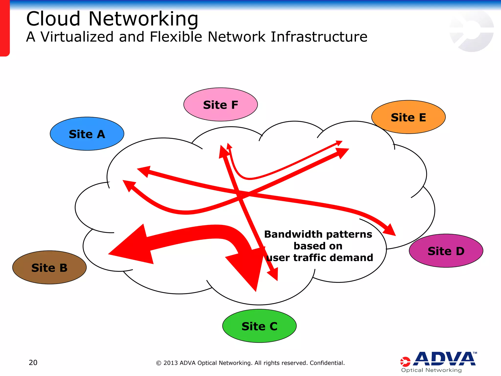 Cloud Networking

A Virtualized and Flexible Network Infrastructure

Site F

Site E

Site A

Site B

Bandwidth patterns
based on
user traffic demand

Site C
20

© 2013 ADVA Optical Networking. All rights reserved. Confidential.

Site D

 