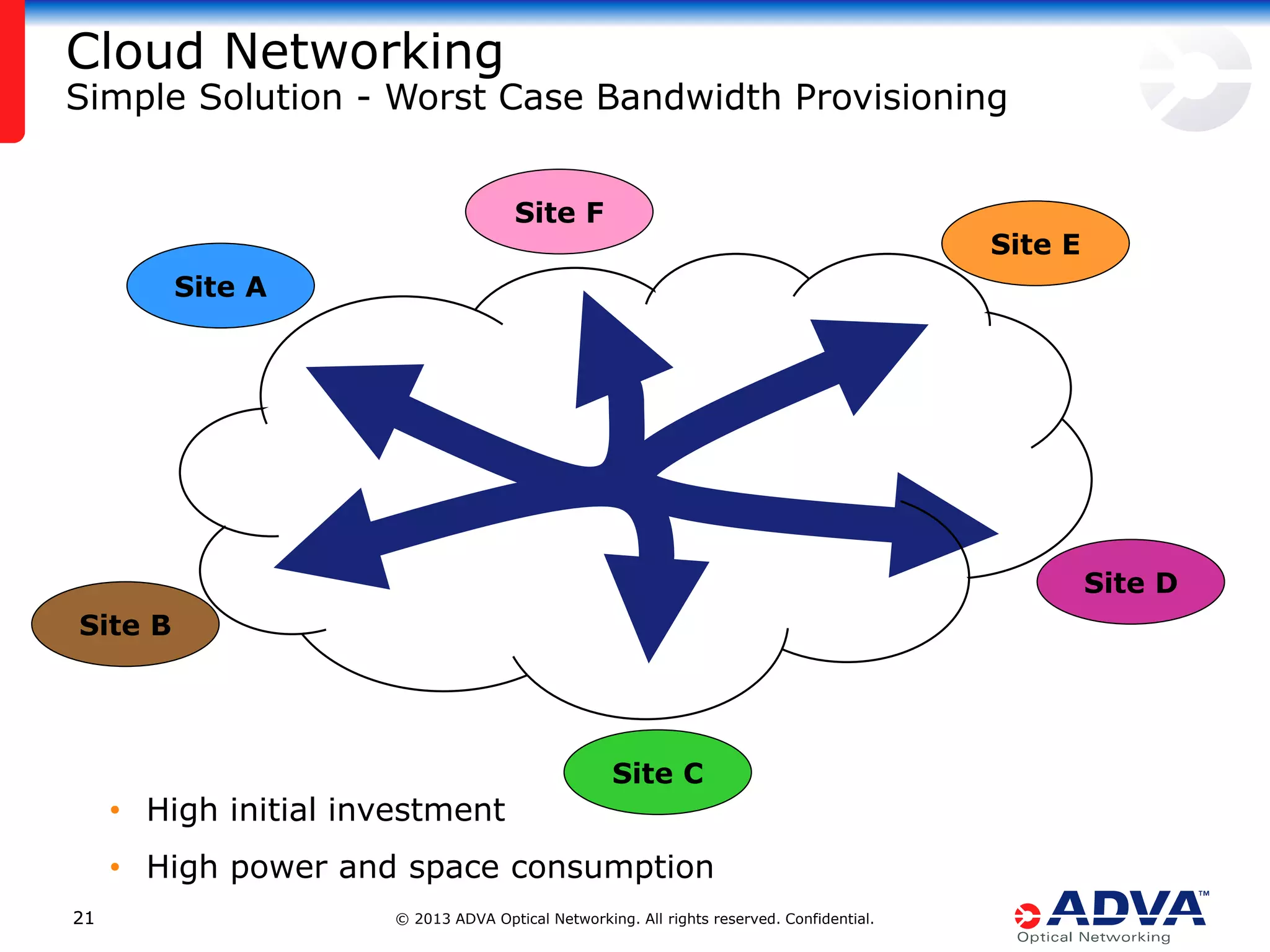 Cloud Networking

Simple Solution - Worst Case Bandwidth Provisioning
Site F

Site E

Site A

Site D
Site B

• High initial investment

Site C

• High power and space consumption
21

© 2013 ADVA Optical Networking. All rights reserved. Confidential.

 