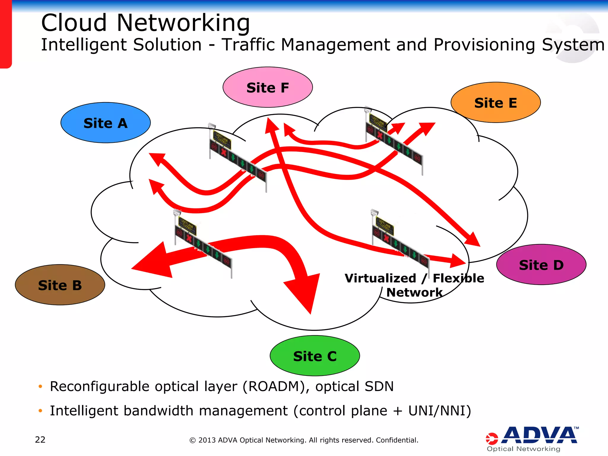 Cloud Networking

Intelligent Solution - Traffic Management and Provisioning System
Site F

Site E

Site A

Virtualized / Flexible
Network

Site B

Site C
• Reconfigurable optical layer (ROADM), optical SDN
• Intelligent bandwidth management (control plane + UNI/NNI)
22

© 2013 ADVA Optical Networking. All rights reserved. Confidential.

Site D

 
