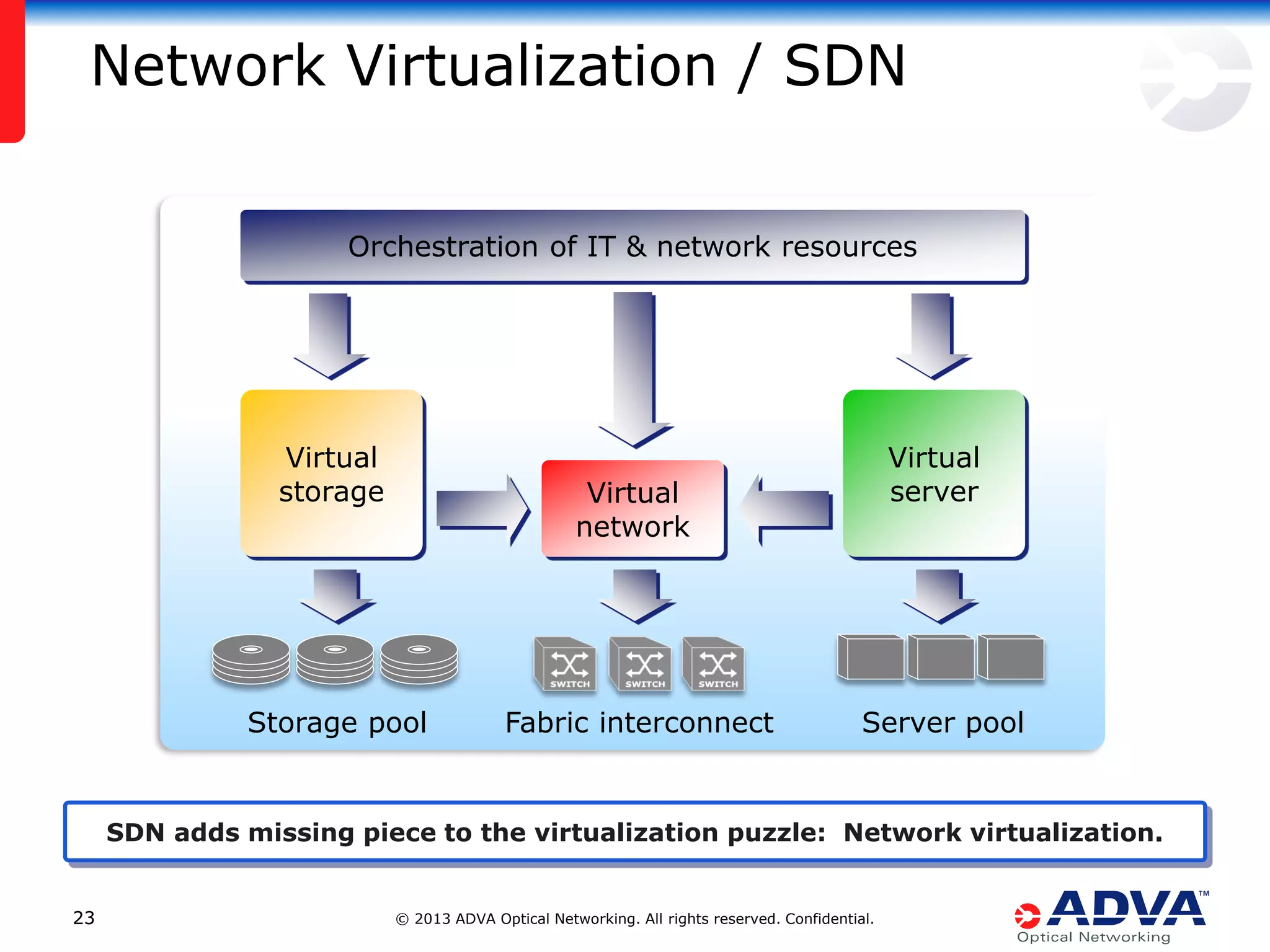 Network Virtualization / SDN
Orchestration of IT & network resources

Virtual
storage

Virtual
server

Virtual
network

Storage pool

Fabric interconnect

Server pool

SDN adds missing piece to the virtualization puzzle: Network virtualization.
23

© 2013 ADVA Optical Networking. All rights reserved. Confidential.

 