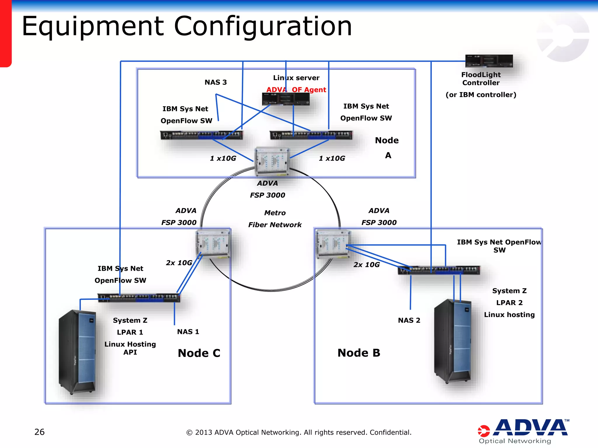 Equipment Configuration
NAS 3

FloodLight
Controller

Linux server
ADVA OF Agent

(or IBM controller)

IBM Sys Net

IBM Sys Net

OpenFlow SW

OpenFlow SW

Node
1 x10G

A

1 x10G

ADVA
FSP 3000
ADVA
FSP 3000

Metro

ADVA

Fiber Network

FSP 3000
IBM Sys Net OpenFlow
SW

IBM Sys Net

2x 10G

2x 10G

OpenFlow SW
System Z
LPAR 2
System Z
LPAR 1

Linux Hosting
API

26

NAS 2
NAS 1

Node C

Node B

© 2013 ADVA Optical Networking. All rights reserved. Confidential.

Linux hosting

 