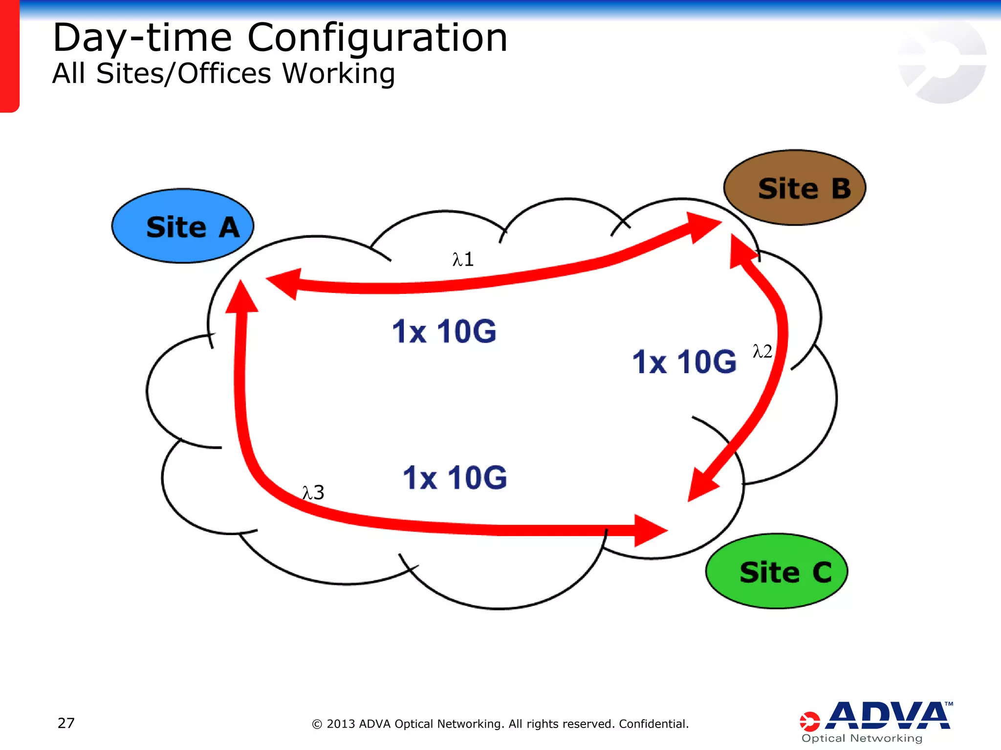 Day-time Configuration
All Sites/Offices Working

l1

l2

l3

27

© 2013 ADVA Optical Networking. All rights reserved. Confidential.

 