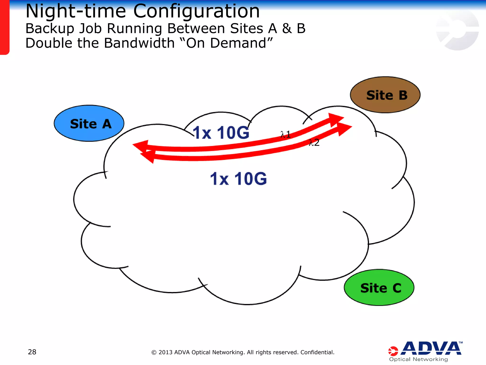 Night-time Configuration

Backup Job Running Between Sites A & B
Double the Bandwidth “On Demand”

l1

28

l2

© 2013 ADVA Optical Networking. All rights reserved. Confidential.

 