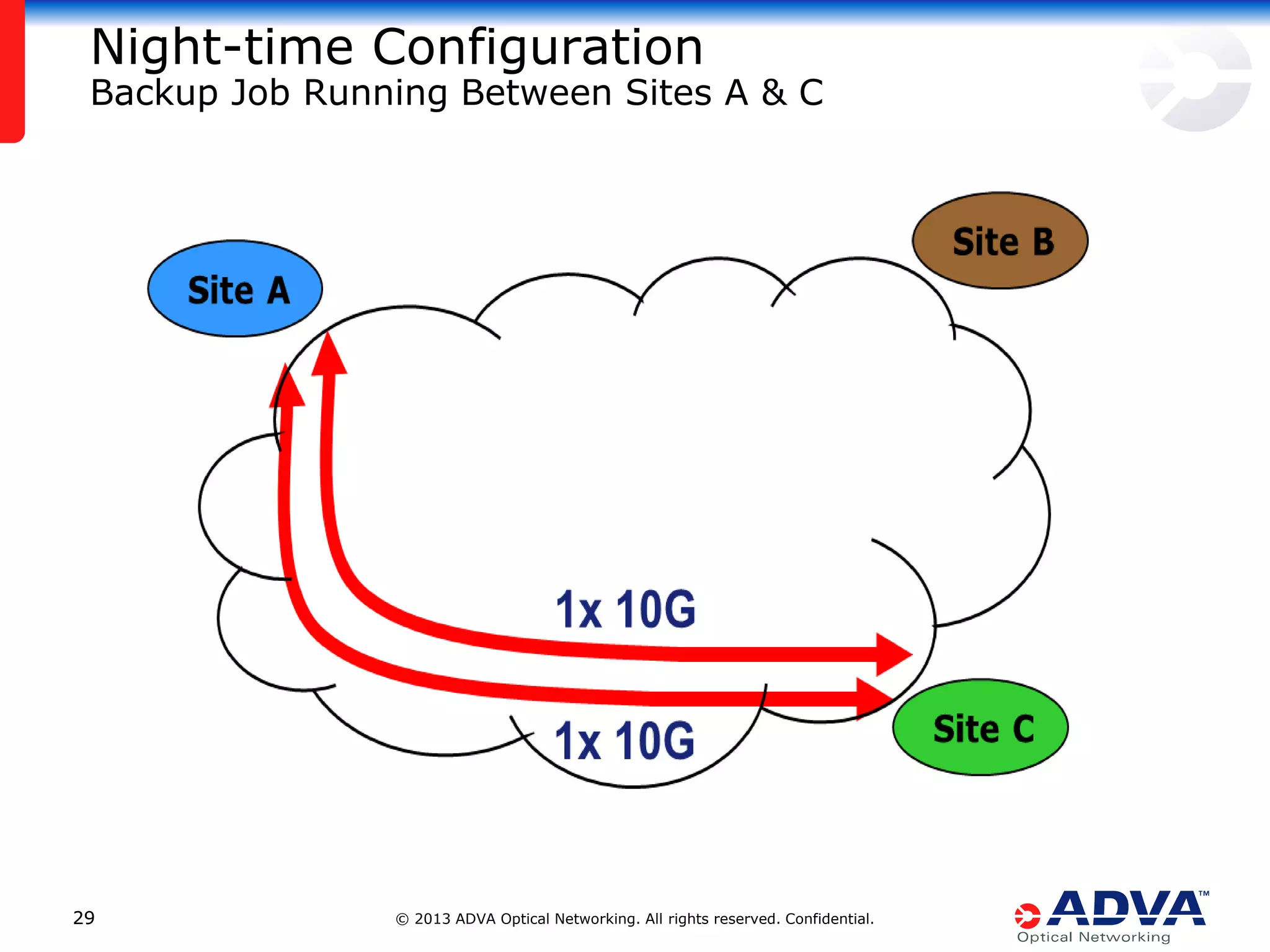 Night-time Configuration

Backup Job Running Between Sites A & C

29

© 2013 ADVA Optical Networking. All rights reserved. Confidential.

 