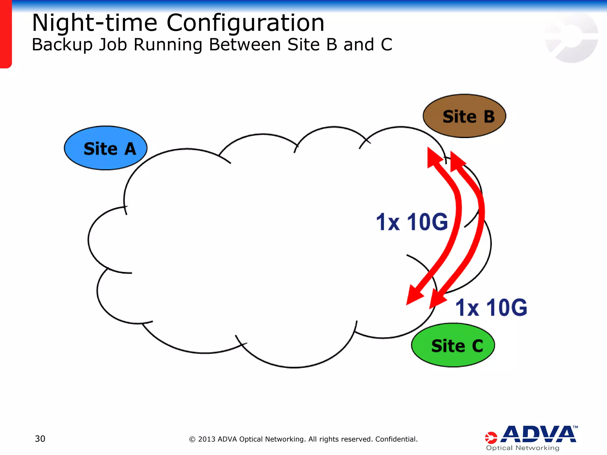 Night-time Configuration

Backup Job Running Between Site B and C

30

© 2013 ADVA Optical Networking. All rights reserved. Confidential.

 