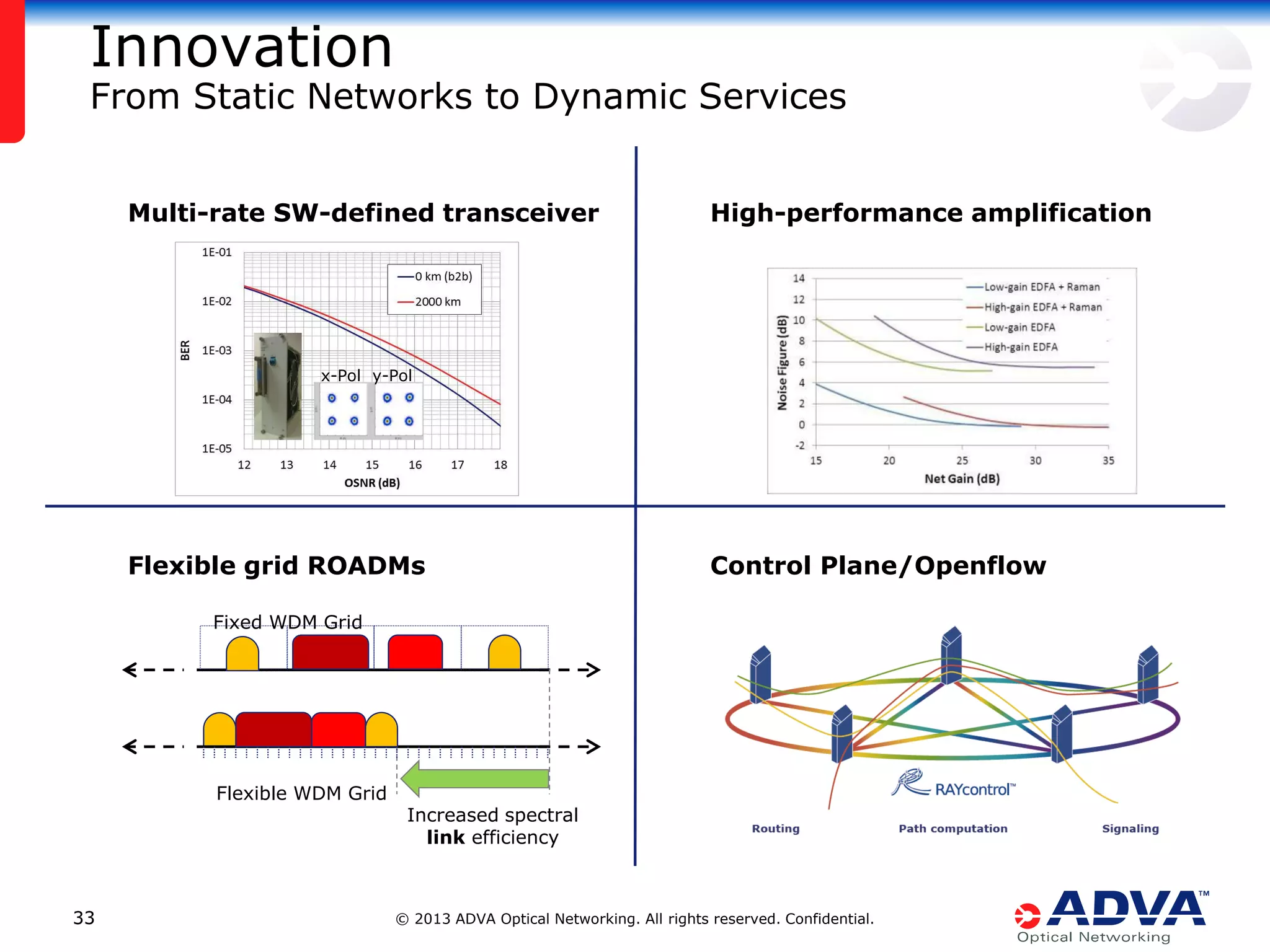 Innovation

From Static Networks to Dynamic Services
Multi-rate SW-defined transceiver

High-performance amplification

x-Pol y-Pol

Flexible grid ROADMs

Control Plane/Openflow

Fixed WDM Grid

Flexible WDM Grid

33

Increased spectral
link efficiency

© 2013 ADVA Optical Networking. All rights reserved. Confidential.

 