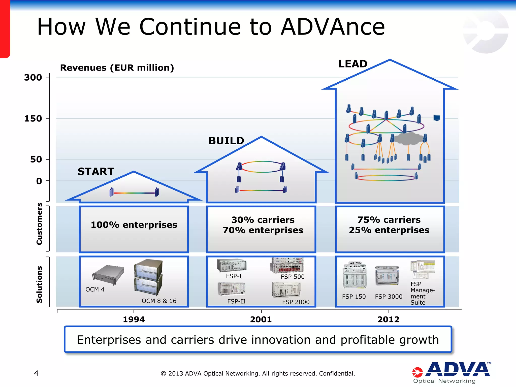 How We Continue to ADVAnce
300

LEAD

Revenues (EUR million)

150

BUILD
50

Solutions

Customers

0

START

100% enterprises

30% carriers
70% enterprises

FSP-I

75% carriers
25% enterprises

FSP 500

OCM 4
OCM 8 & 16

1994

FSP-II

FSP 2000

FSP 150

2001

FSP 3000

FSP
Management
Suite

2012

Enterprises and carriers drive innovation and profitable growth
4

© 2013 ADVA Optical Networking. All rights reserved. Confidential.

 