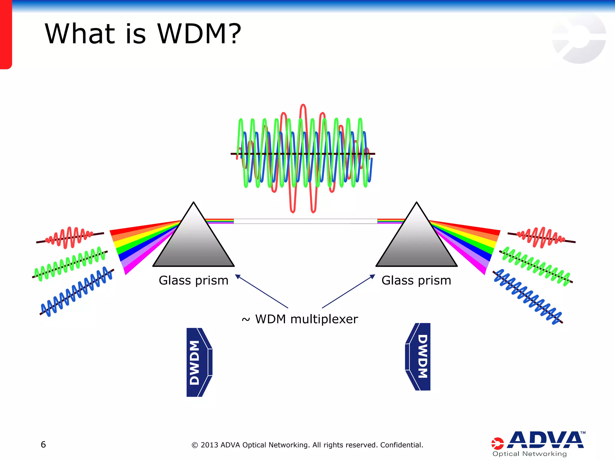 What is WDM?

Glass prism

Glass prism
~ WDM multiplexer

6

© 2013 ADVA Optical Networking. All rights reserved. Confidential.

 