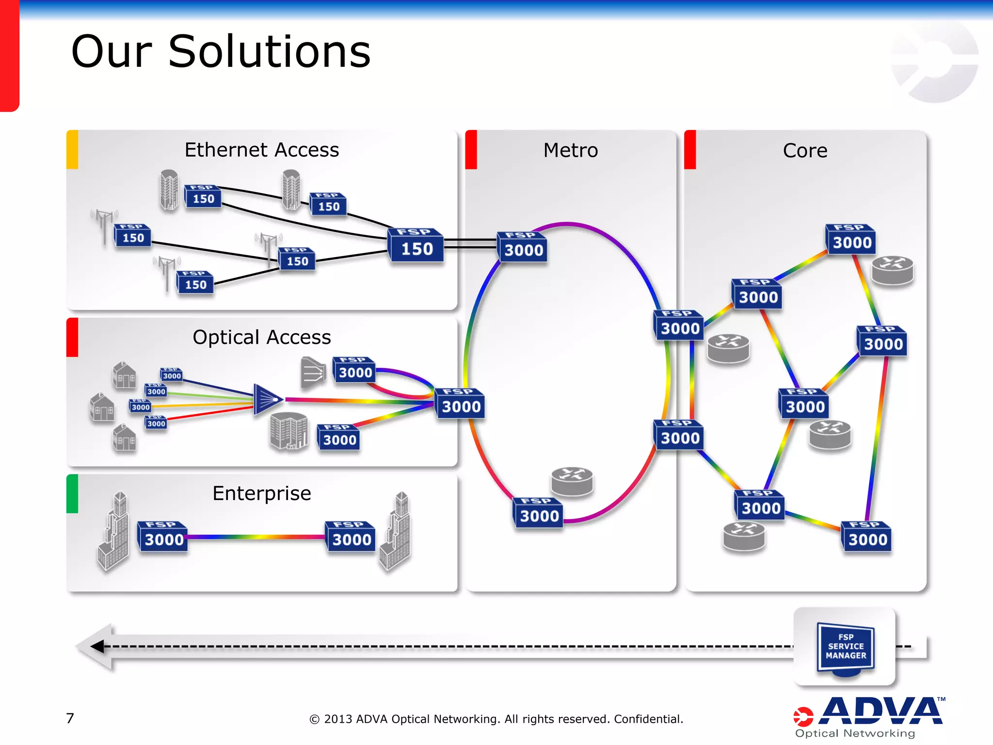 Our Solutions
Ethernet Access

Metro

Optical Access

Enterprise

7

© 2013 ADVA Optical Networking. All rights reserved. Confidential.

Core

 