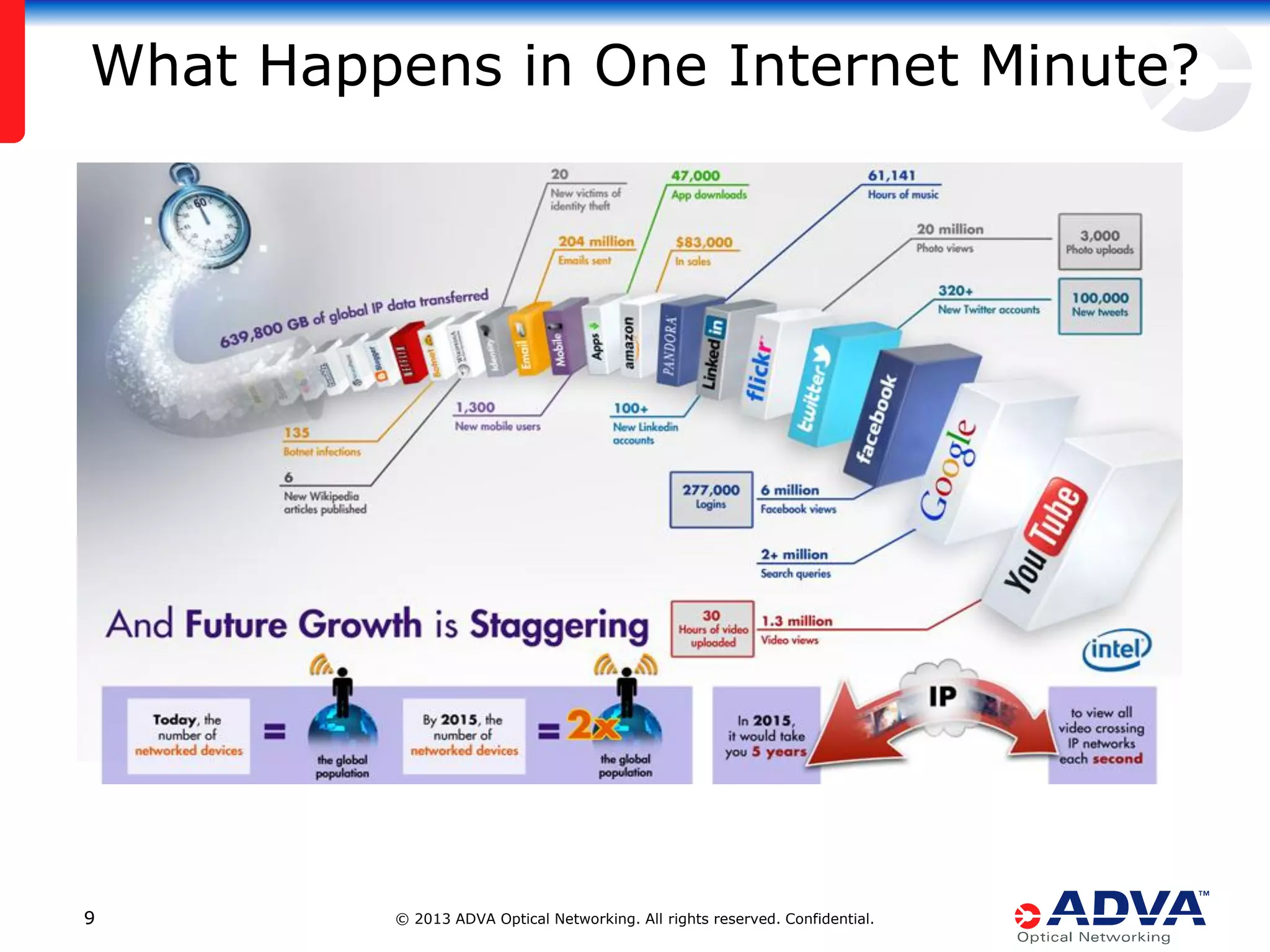 What Happens in One Internet Minute?

9

© 2013 ADVA Optical Networking. All rights reserved. Confidential.

 