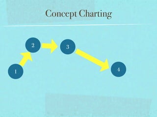 Concept Charting


    2        3



1                          4
 