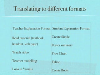 Translating to different formats


Teacher Explanation Format Student Explanation Format

Read material (textbook,   Create Simile

handout, web page)         Poster summary

Watch video                Flow Chart

Teacher modelling          Taboo

Look at Visuals            Comic Book
 