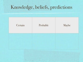 Knowledge, beliefs, predictions


  Certain     Probable    Maybe
 