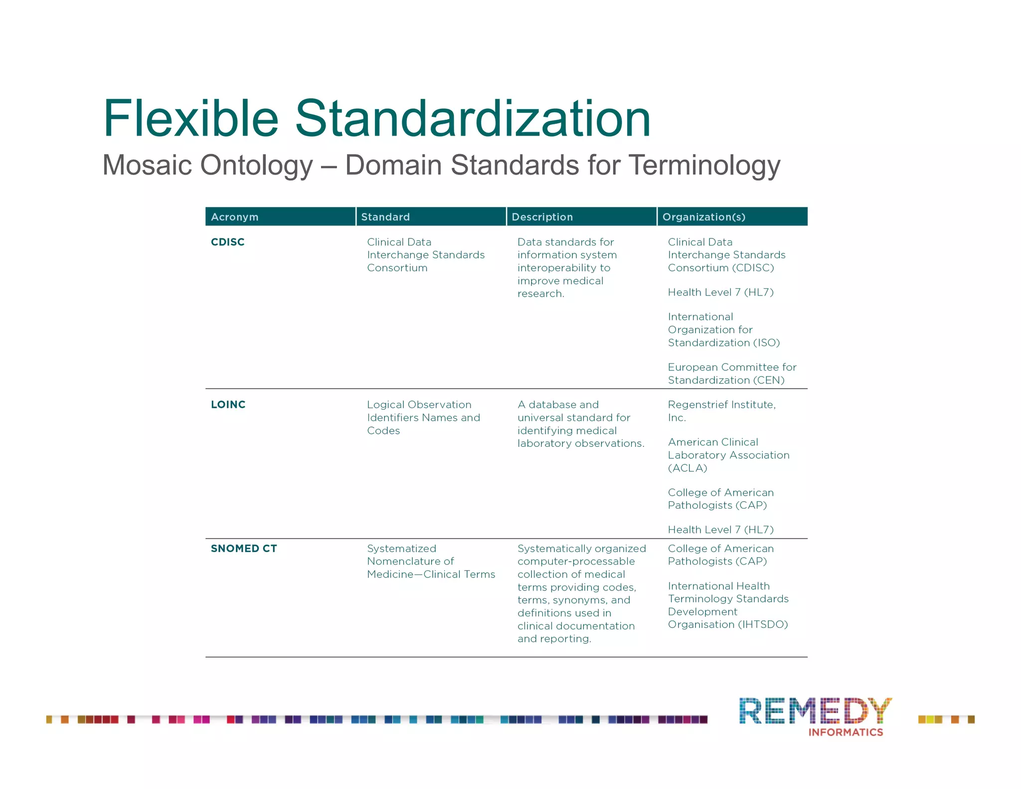Flexible Standardization
Mosaic Ontology – Domain Standards for Terminology
 