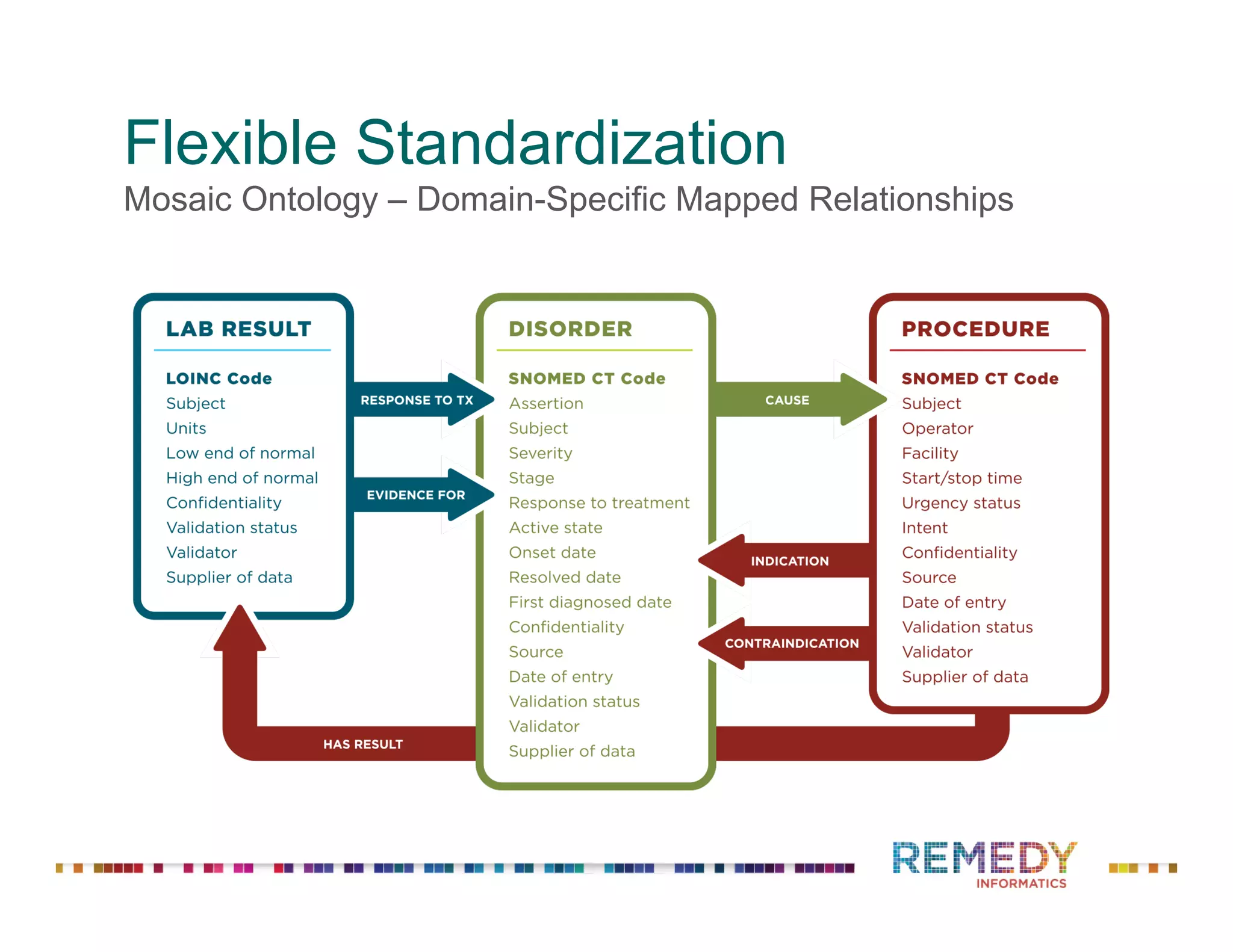 Flexible Standardization
Mosaic Ontology – Domain-Specific Mapped Relationships
 