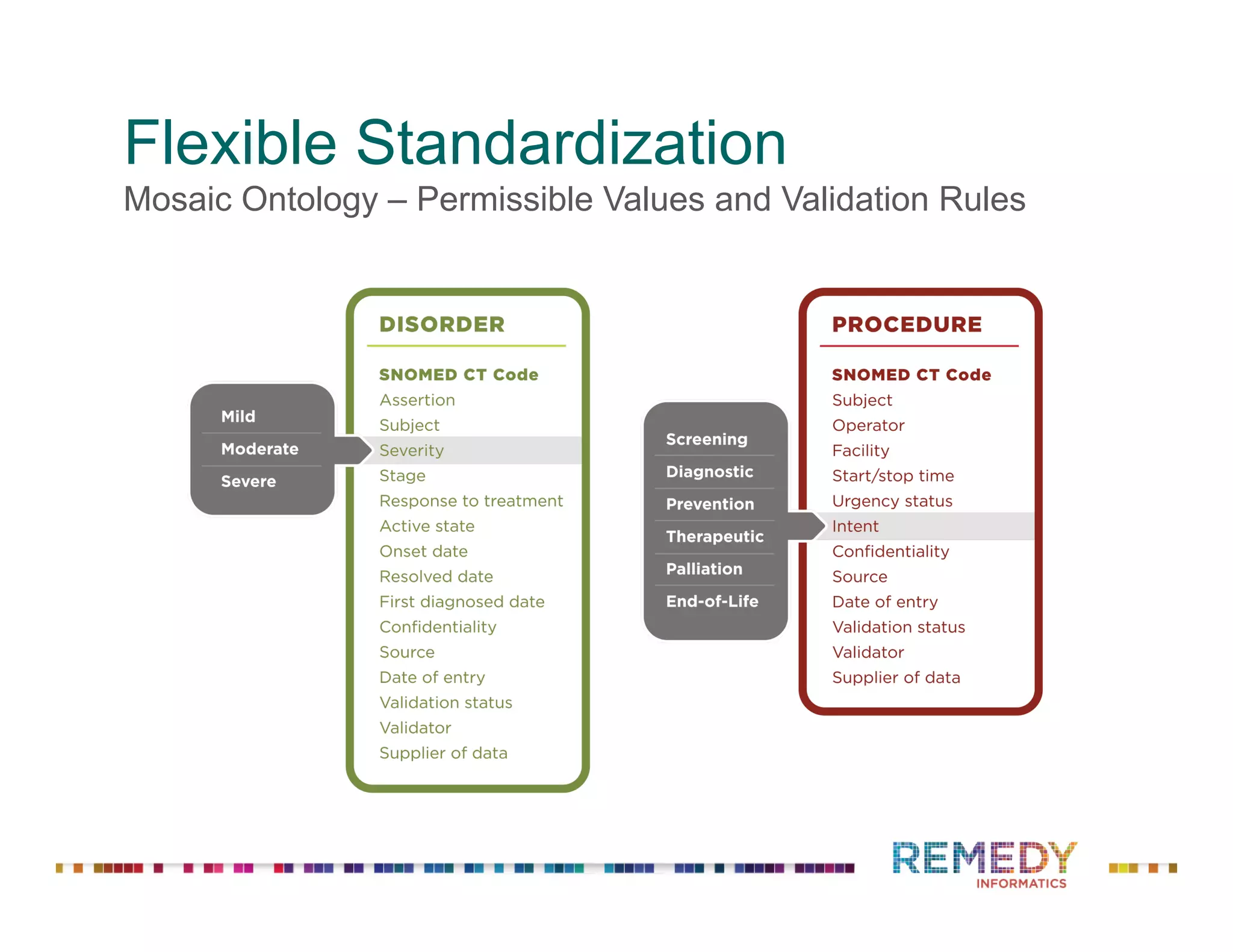 Flexible Standardization
Mosaic Ontology – Permissible Values and Validation Rules
 