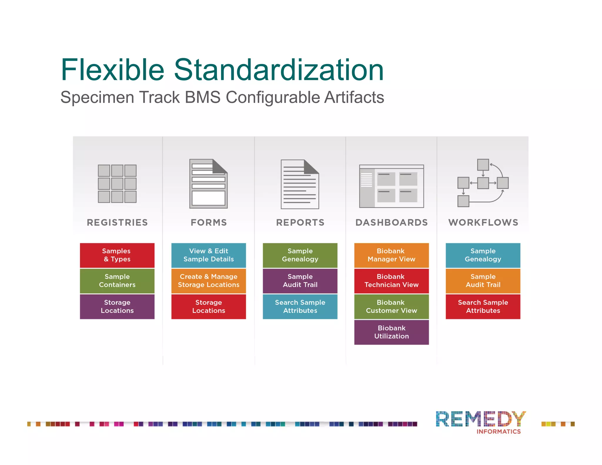 Flexible Standardization
Specimen Track BMS Configurable Artifacts
 