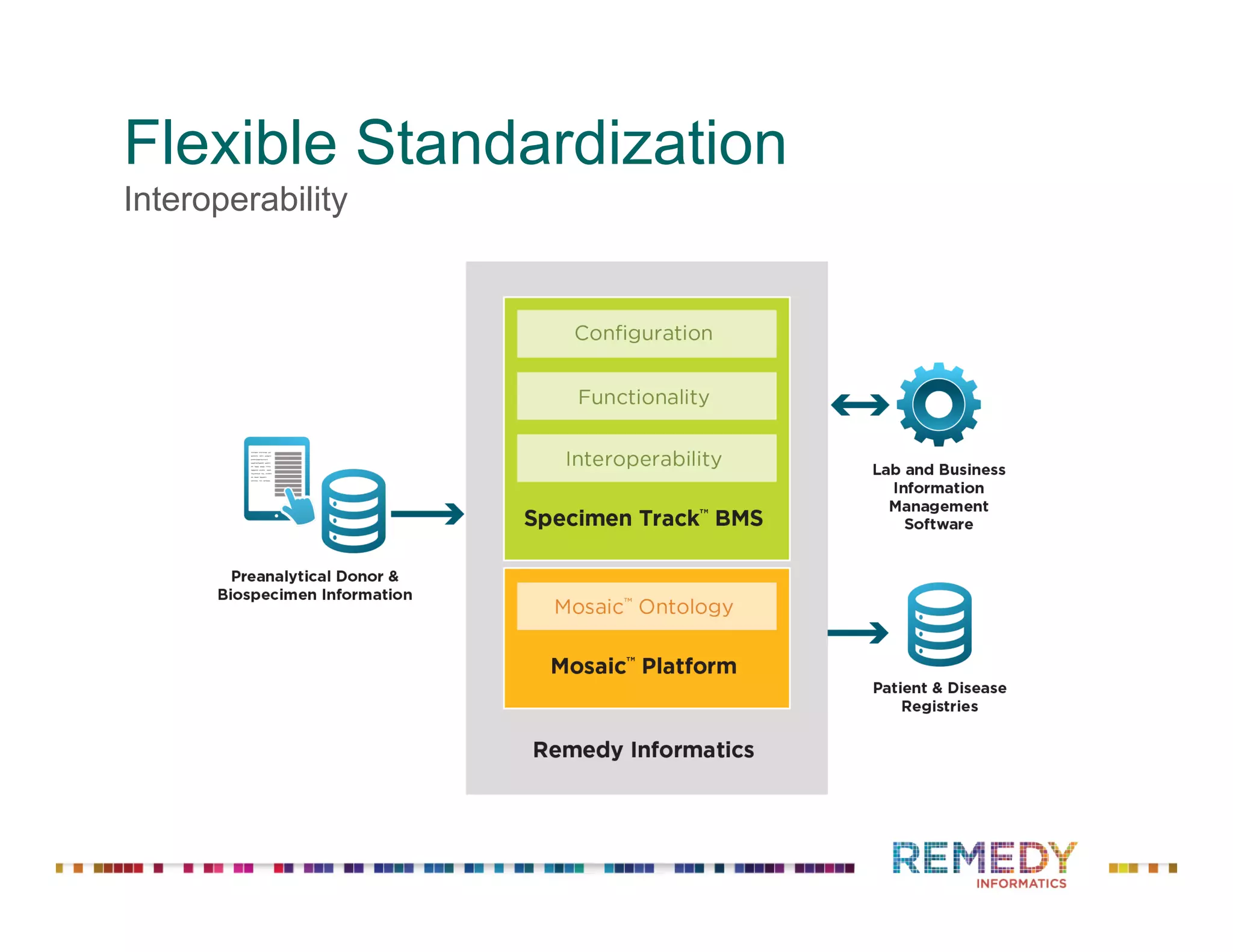 Flexible Standardization
Interoperability
 