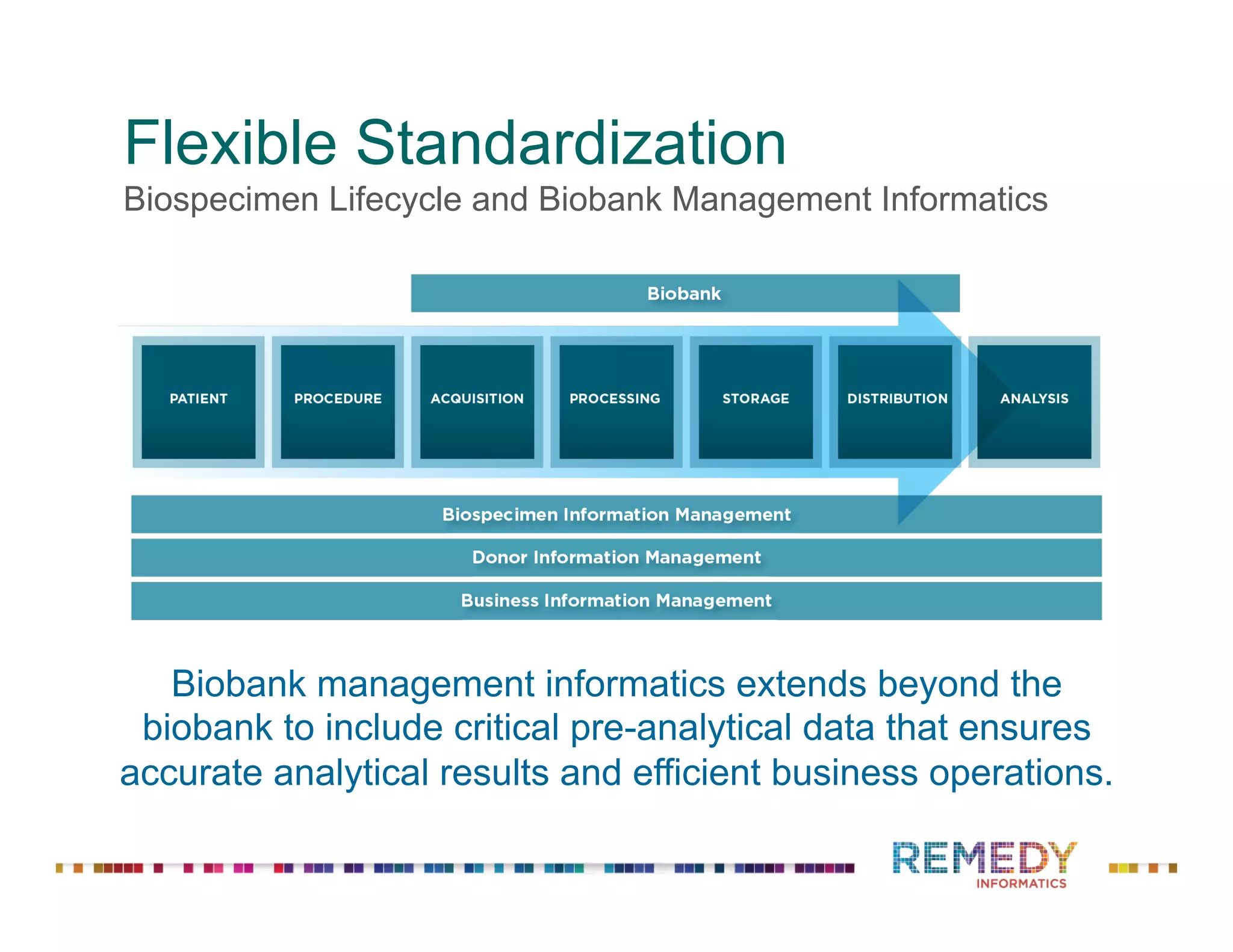 Flexible Standardization
Biospecimen Lifecycle and Biobank Management Informatics
Biobank management informatics extends beyond the
biobank to include critical pre-analytical data that ensures
accurate analytical results and efficient business operations.
 