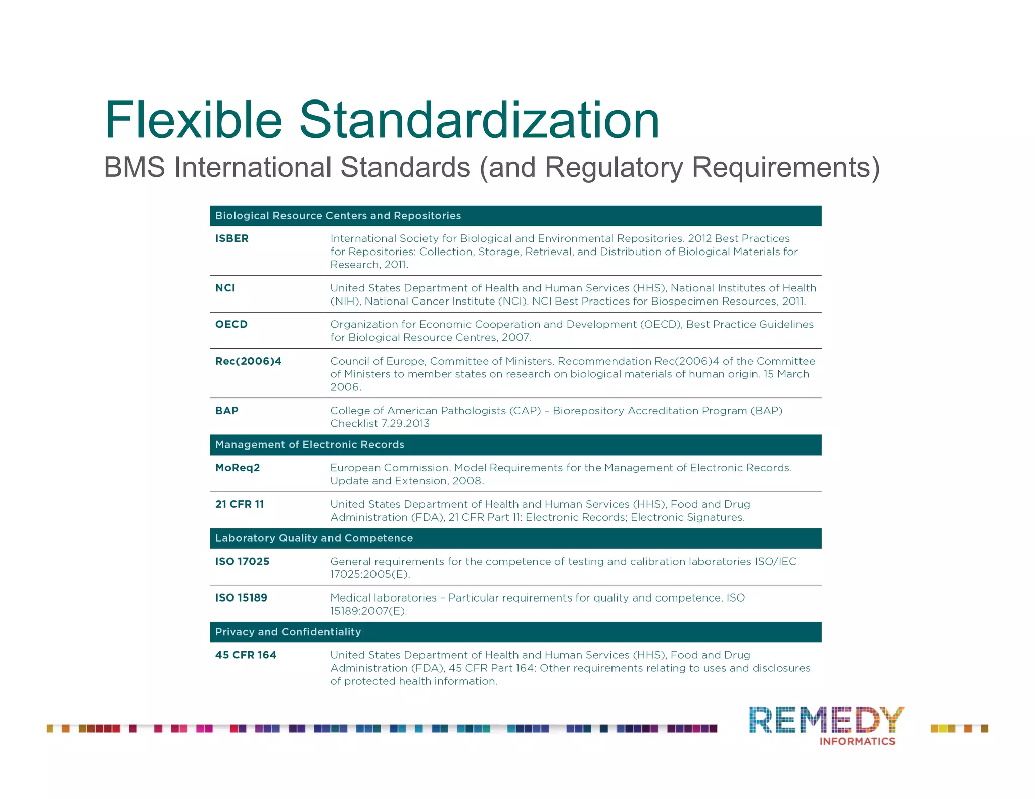 Flexible Standardization
BMS International Standards (and Regulatory Requirements)
 