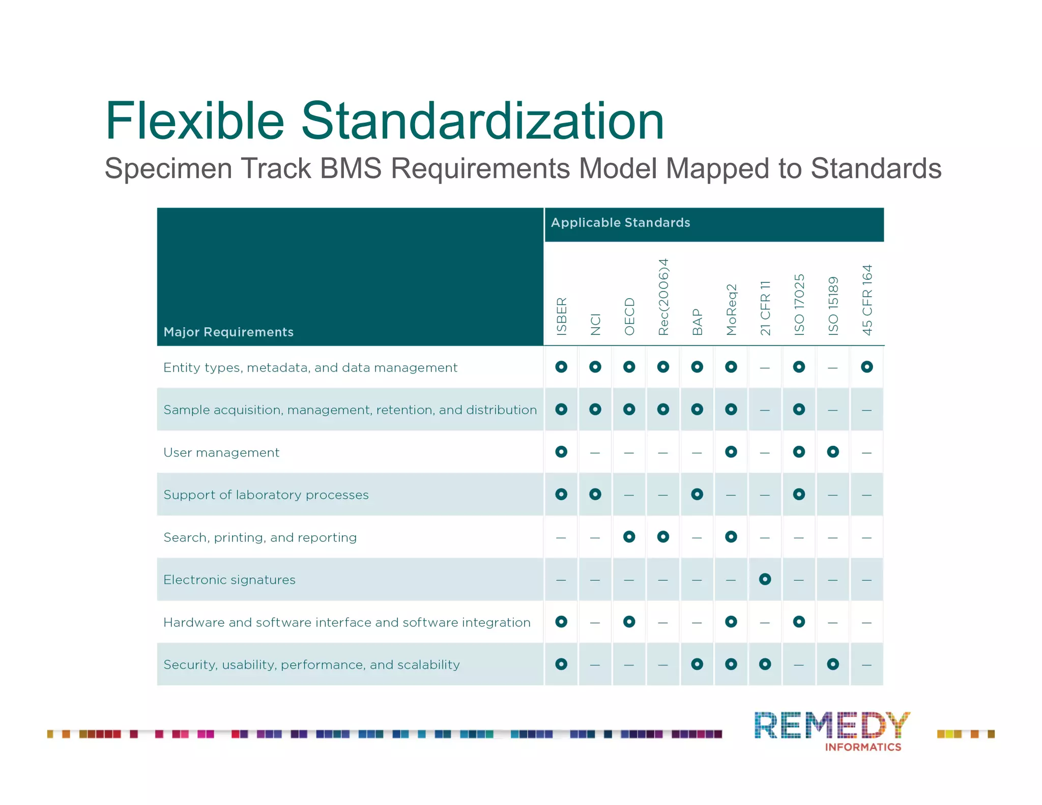 Flexible Standardization
Specimen Track BMS Requirements Model Mapped to Standards
 