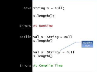 Java String s = null;
s.length();
Errors At Runtime
Kotlin val s: String
s.length()
val s: String? = null
s.length()
Errors At Compile Time
= null
Nullable
type
 