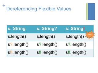 +
Dereferencing Flexible Values
s: String s: String? s: String!
s.length() s.length() s.length()
s?.length() s?.length() s?.length()
s!!.length() s!!.length() s!!.length()
NPE
 