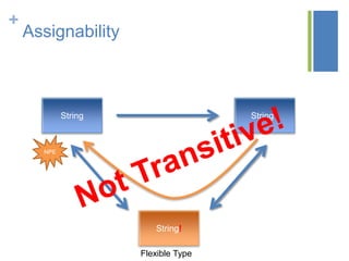 +
Assignability
String String?
String!
Flexible Type
NPE
 