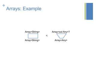 +
Arrays: Example
Array<out Any>?
Array<Any>
Array<String>
Array<String>
<:
 