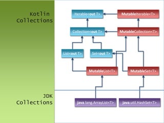 Iterable<out T>
Collection<out T>
List<out T> Set<out T>
MutableIterable<T>
MutableCollection<T>
MutableList<T> MutableSet<T>
java.lang.ArrayList<T> java.util.HashSet<T>
Kotlin
Collections
JDK
Collections
 