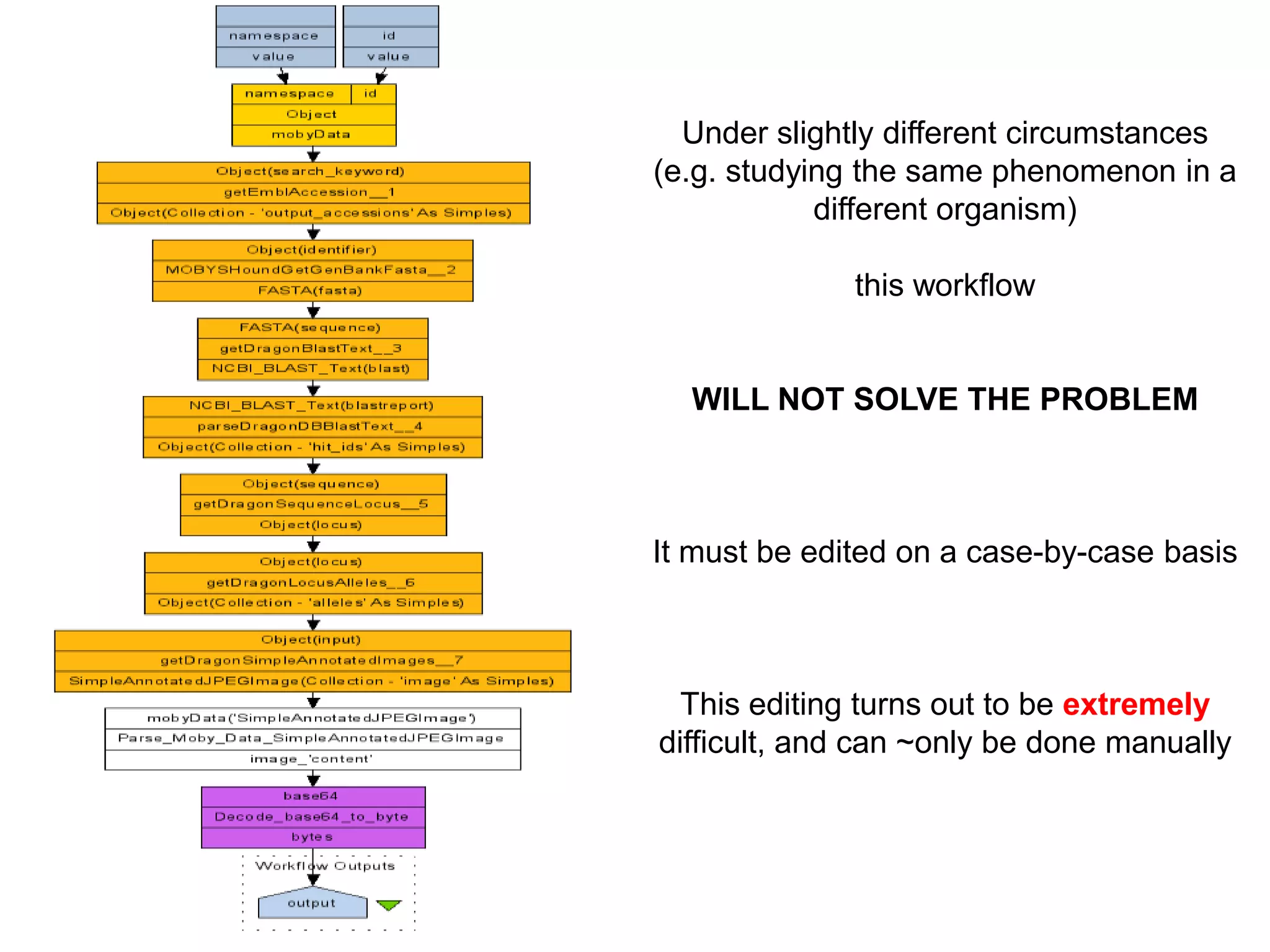 Under slightly different circumstances
(e.g. studying the same phenomenon in a
            different organism)

              this workflow


  WILL NOT SOLVE THE PROBLEM



It must be edited on a case-by-case basis



  This editing turns out to be extremely
difficult, and can ~only be done manually
 