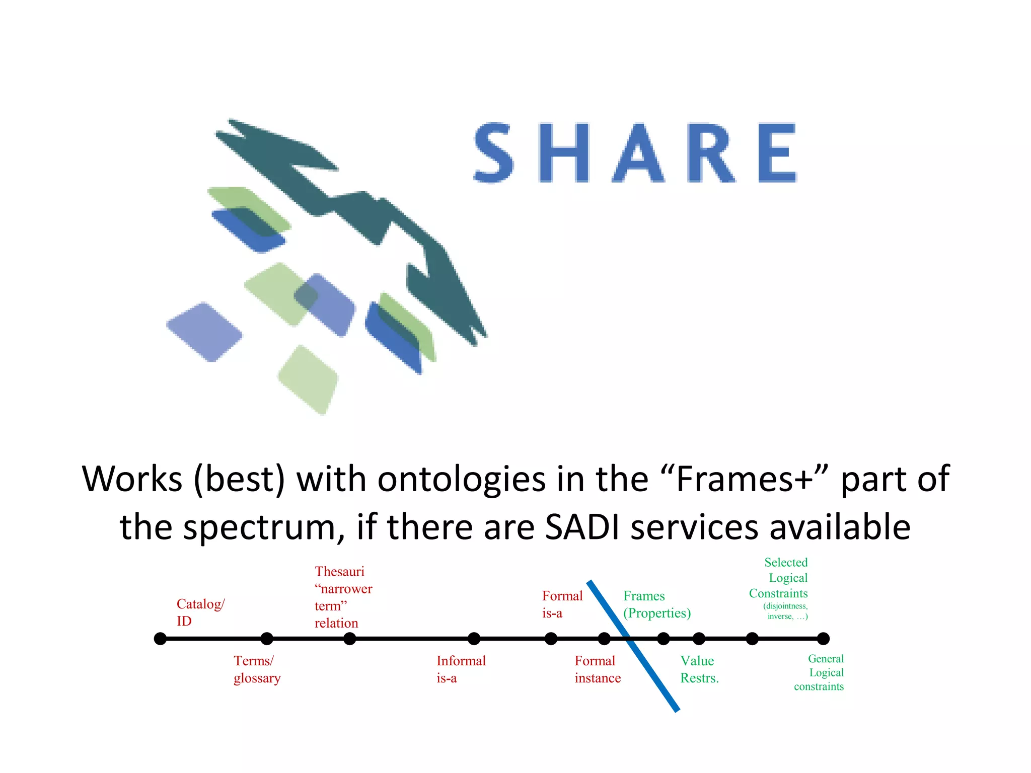 Works (best) with ontologies in the “Frames+” part of
 the spectrum, if there are SADI services available
                                                                                       Selected
                           Thesauri                                                     Logical
                           “narrower                                                 Constraints
                                                  Formal         Frames
     Catalog/              term”                                                       (disjointness,
                                                  is-a           (Properties)           inverse, …)
     ID                    relation

                Terms/                 Informal       Formal               Value                   General
                                                                                                   Logical
                glossary               is-a           instance             Restrs.
                                                                                                constraints
 