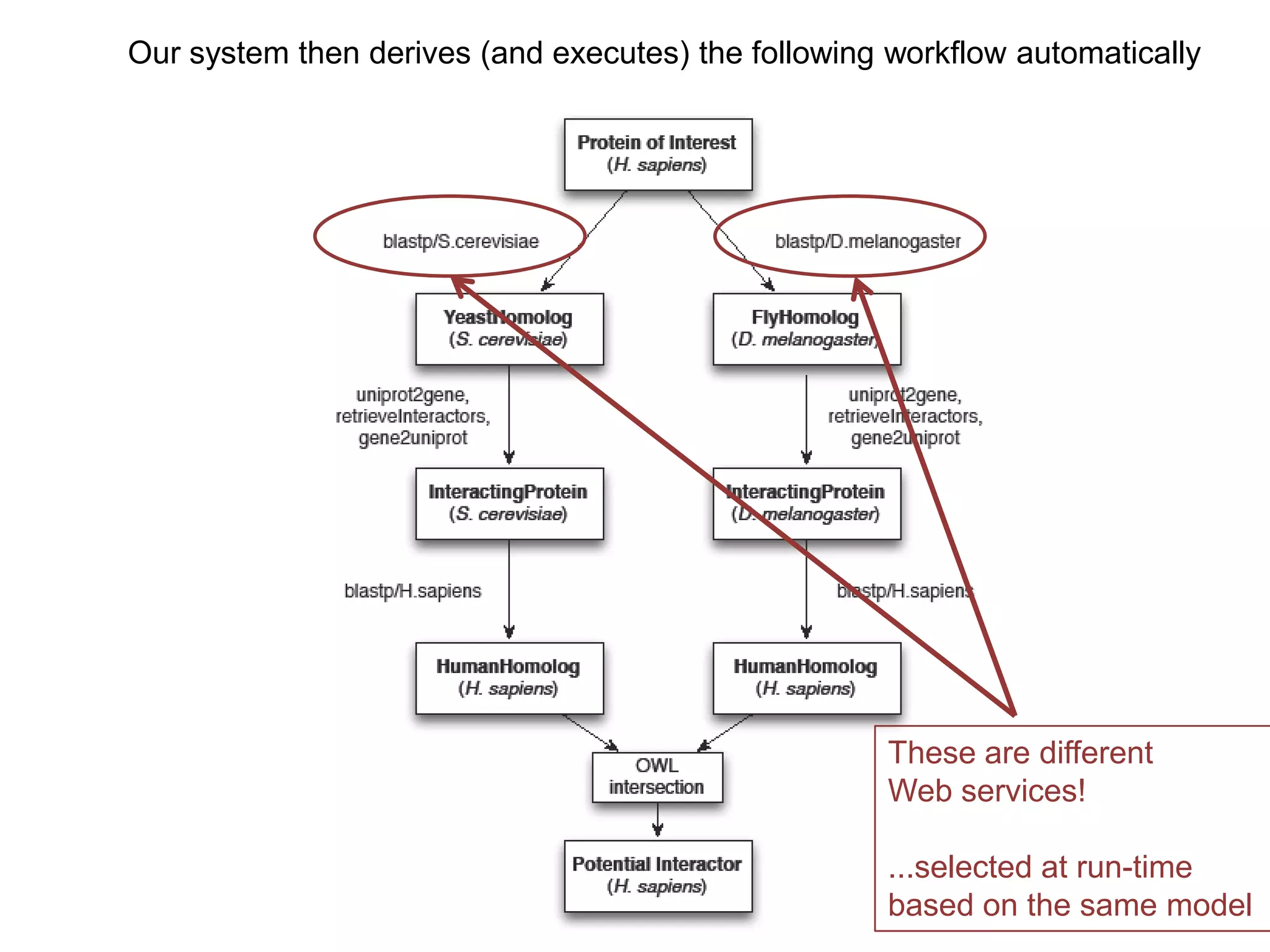 Our system then derives (and executes) the following workflow automatically




                                                     These are different
                                                     Web services!

                                                     ...selected at run-time
                                                     based on the same model
 