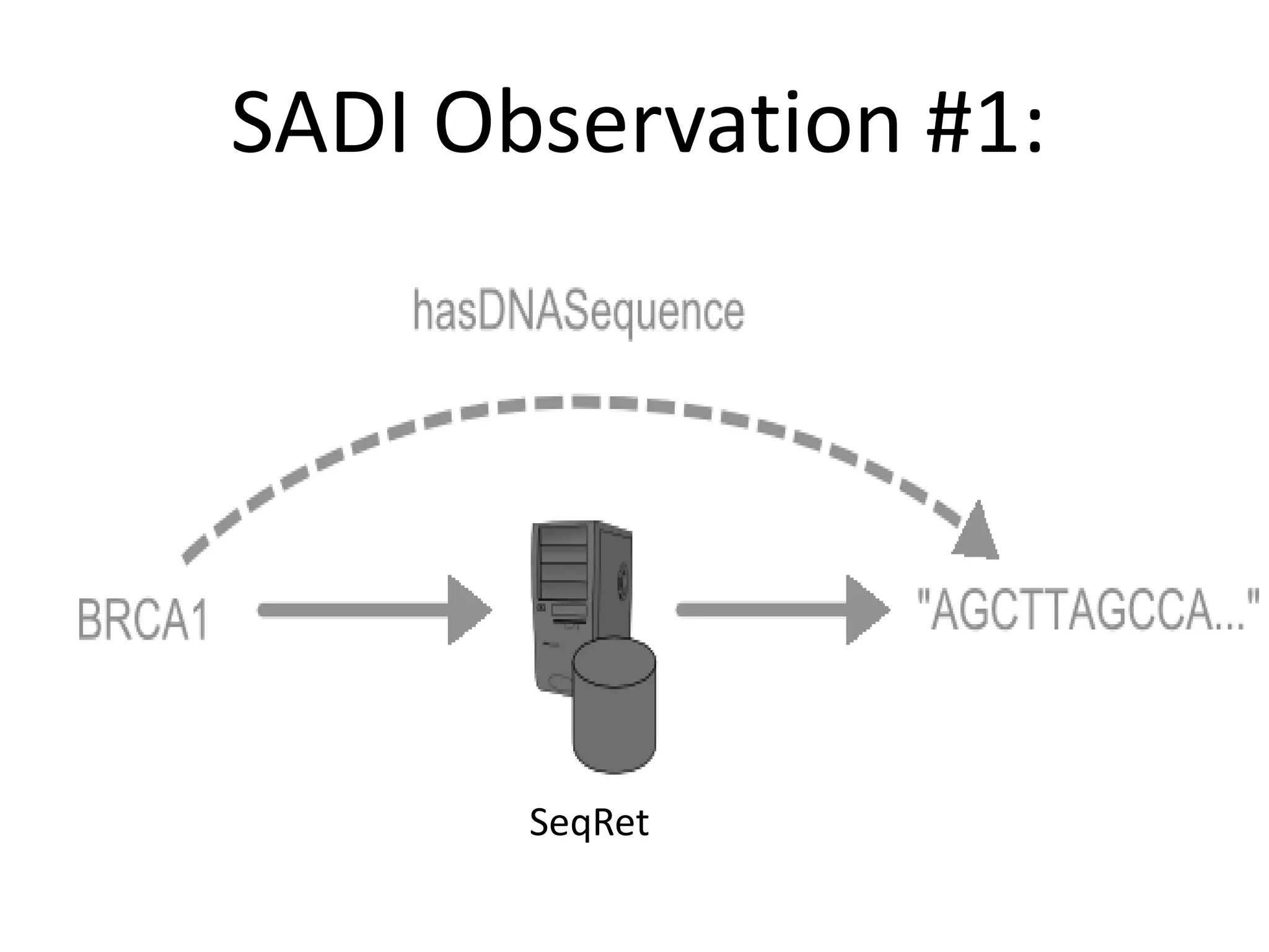 SADI Observation #1:




       SeqRet
 