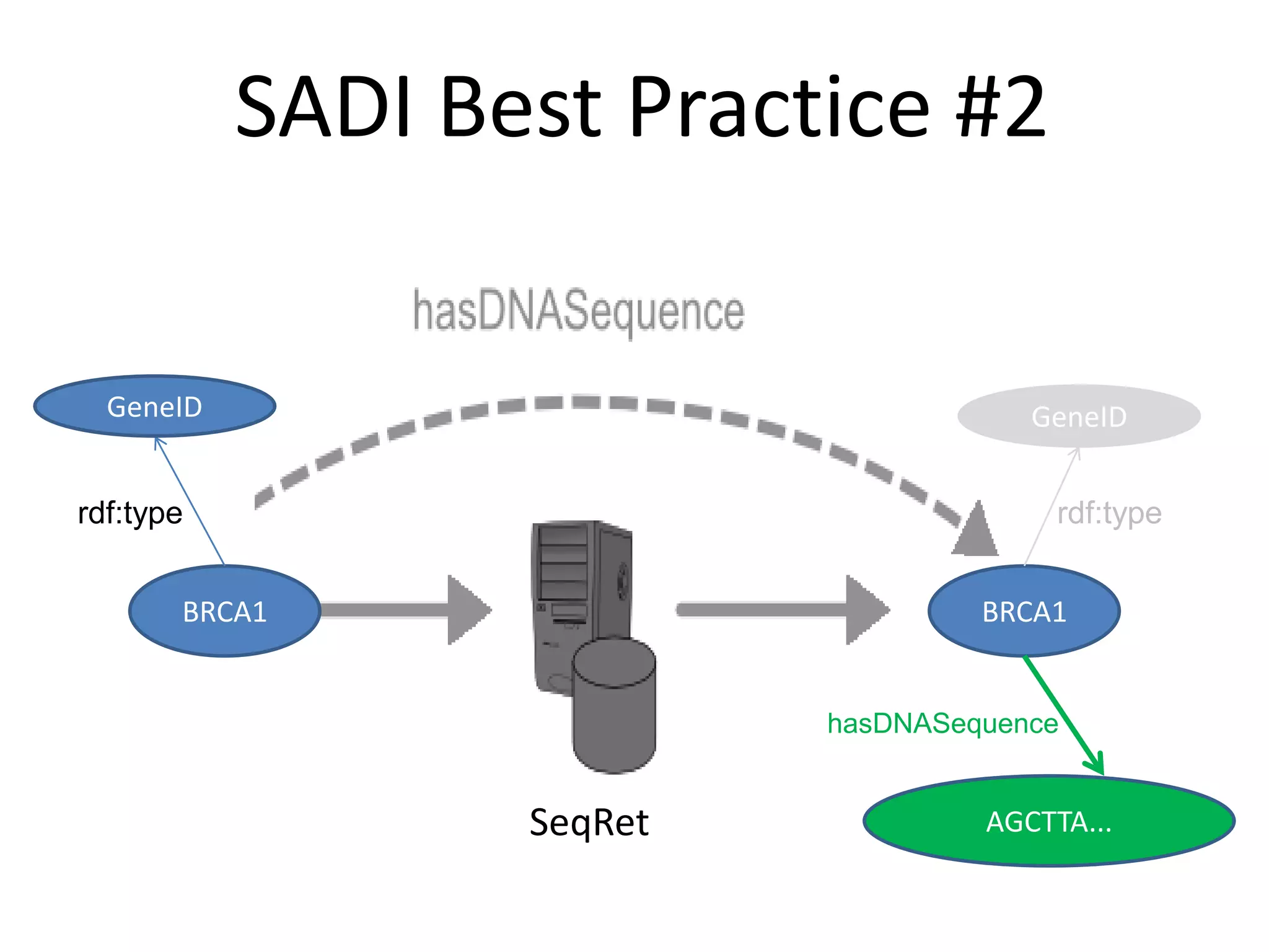 SADI Best Practice #2

  GeneID                               GeneID


rdf:type                                 rdf:type


       BRCA1                        BRCA1


                           hasDNASequence


                  SeqRet            AGCTTA...
 