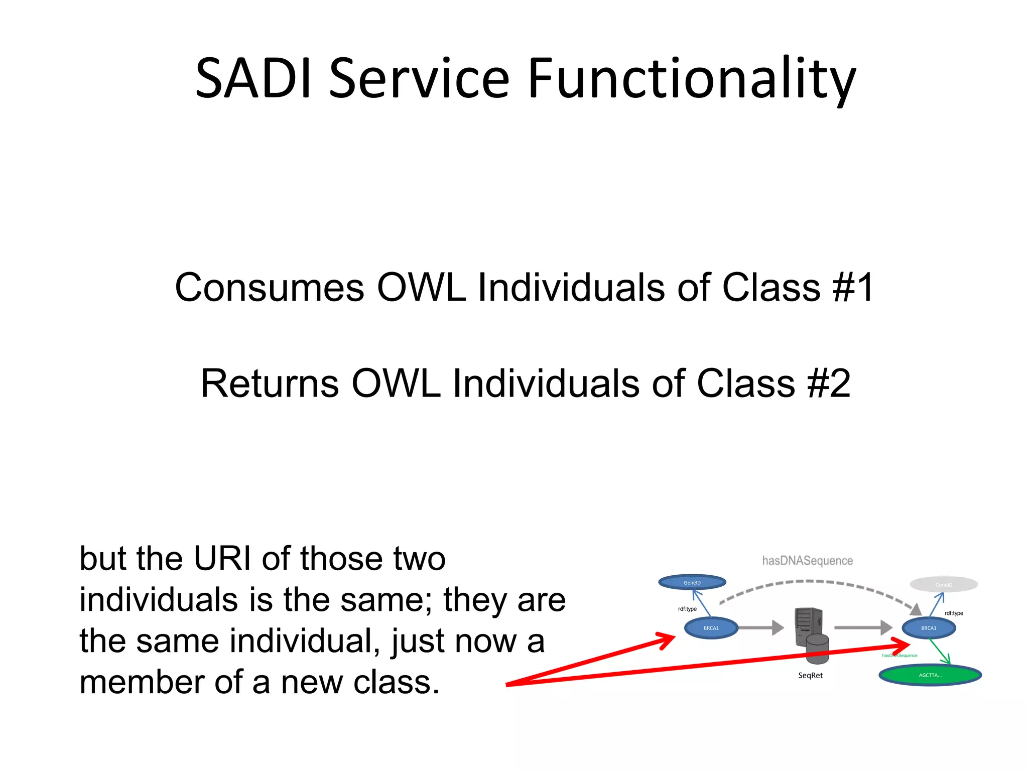 SADI Service Functionality


      Consumes OWL Individuals of Class #1

        Returns OWL Individuals of Class #2



but the URI of those two              GeneID                                           GeneID



individuals is the same; they are   rdf:type
                                                                                             rdf:type

                                               BRCA1                             BRCA1


the same individual, just now a                                 hasDNASequence




member of a new class.                                 SeqRet                    AGCTTA...
 