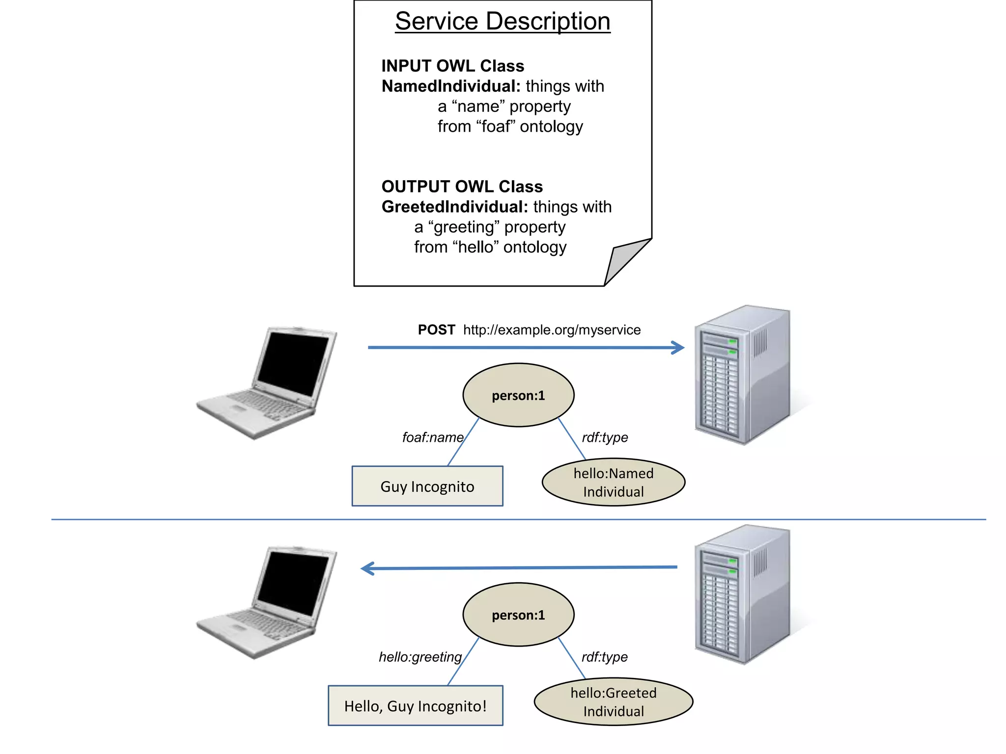 Service Description
     INPUT OWL Class
     NamedIndividual: things with
           a “name” property
           from “foaf” ontology


     OUTPUT OWL Class
     GreetedIndividual: things with
        a “greeting” property
        from “hello” ontology



           POST http://example.org/myservice



                        person:1

        foaf:name                   rdf:type

                                   hello:Named
     Guy Incognito                  Individual




                        person:1

     hello:greeting                 rdf:type

                                   hello:Greeted
Hello, Guy Incognito!                Individual
 