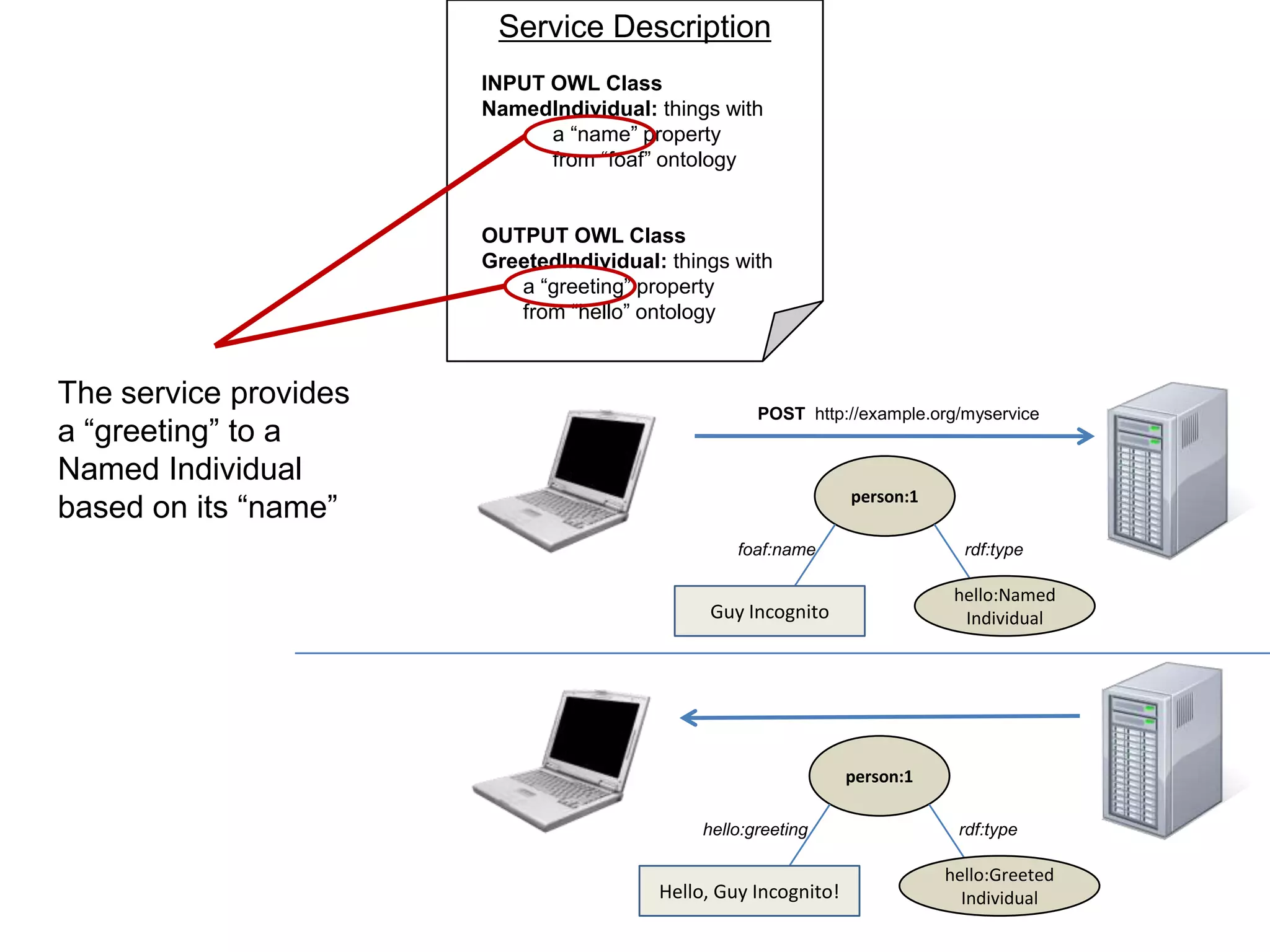 Service Description
                       INPUT OWL Class
                       NamedIndividual: things with
                             a “name” property
                             from “foaf” ontology


                       OUTPUT OWL Class
                       GreetedIndividual: things with
                          a “greeting” property
                          from “hello” ontology


The service provides
                                                     POST http://example.org/myservice
a “greeting” to a
Named Individual
                                                                 person:1
based on its “name”
                                                  foaf:name                   rdf:type

                                                                             hello:Named
                                               Guy Incognito                  Individual




                                                                 person:1

                                              hello:greeting                 rdf:type

                                                                            hello:Greeted
                                         Hello, Guy Incognito!                Individual
 
