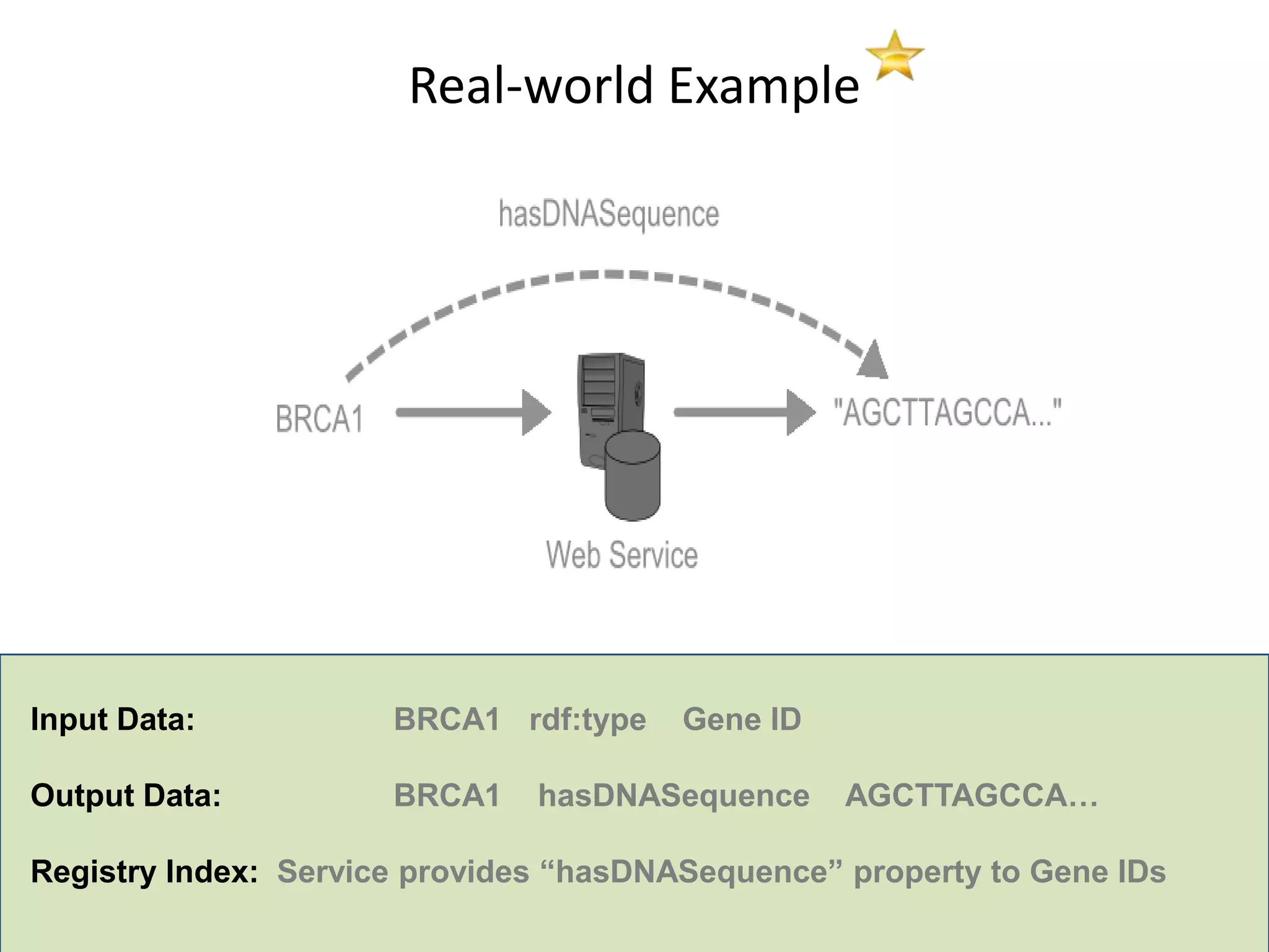 Real-world Example




Input Data:           BRCA1 rdf:type    Gene ID

Output Data:          BRCA1    hasDNASequence     AGCTTAGCCA…

Registry Index: Service provides “hasDNASequence” property to Gene IDs
 