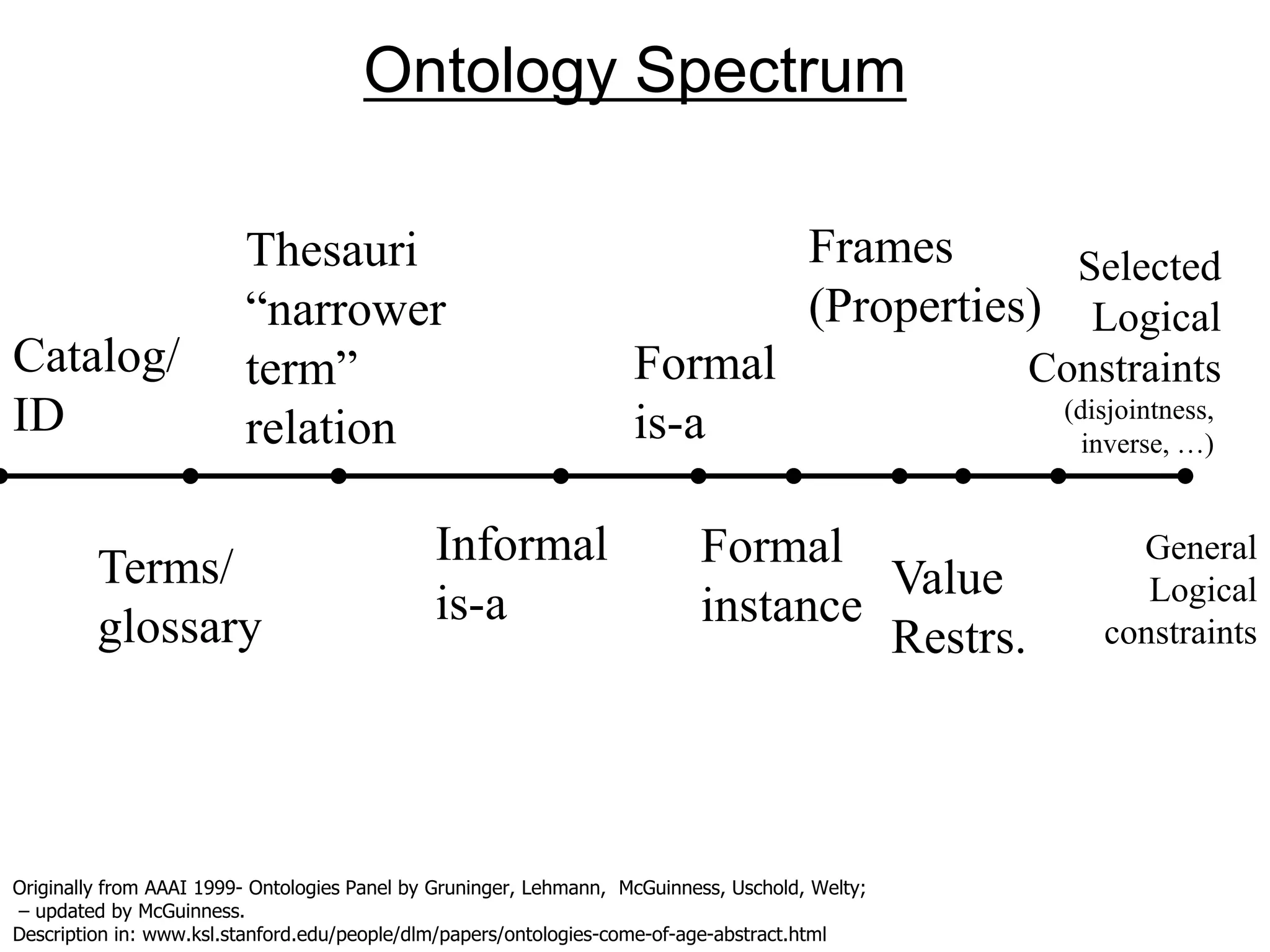 Ontology Spectrum

                         Thesauri                                                      Frames       Selected
                         “narrower                                                     (Properties) Logical
Catalog/                 term”                                      Formal                        Constraints
ID                       relation                                   is-a                            (disjointness,
                                                                                                      inverse, …)



         Terms/                               Informal                     Formal                        General
                                                                                    Value                 Logical
         glossary                             is-a                         instance
                                                                                    Restrs.            constraints




Originally from AAAI 1999- Ontologies Panel by Gruninger, Lehmann, McGuinness, Uschold, Welty;
– updated by McGuinness.
Description in: www.ksl.stanford.edu/people/dlm/papers/ontologies-come-of-age-abstract.html
 