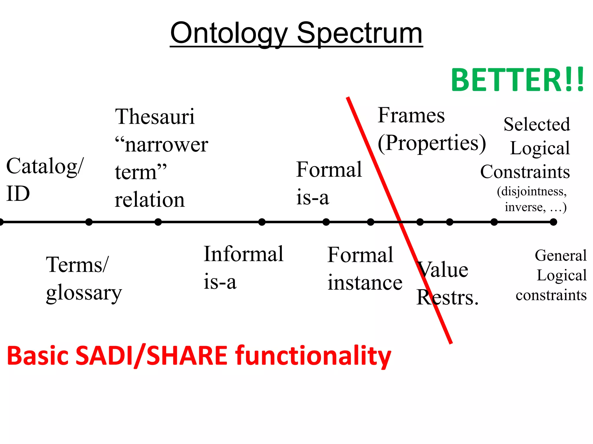 Ontology Spectrum
                                              BETTER!!
           Thesauri                    Frames       Selected
           “narrower                   (Properties) Logical
Catalog/   term”              Formal               Constraints
ID         relation           is-a                   (disjointness,
                                                       inverse, …)



    Terms/         Informal     Formal                    General
                                         Value             Logical
    glossary       is-a         instance
                                         Restrs.        constraints


Basic SADI/SHARE functionality
 
