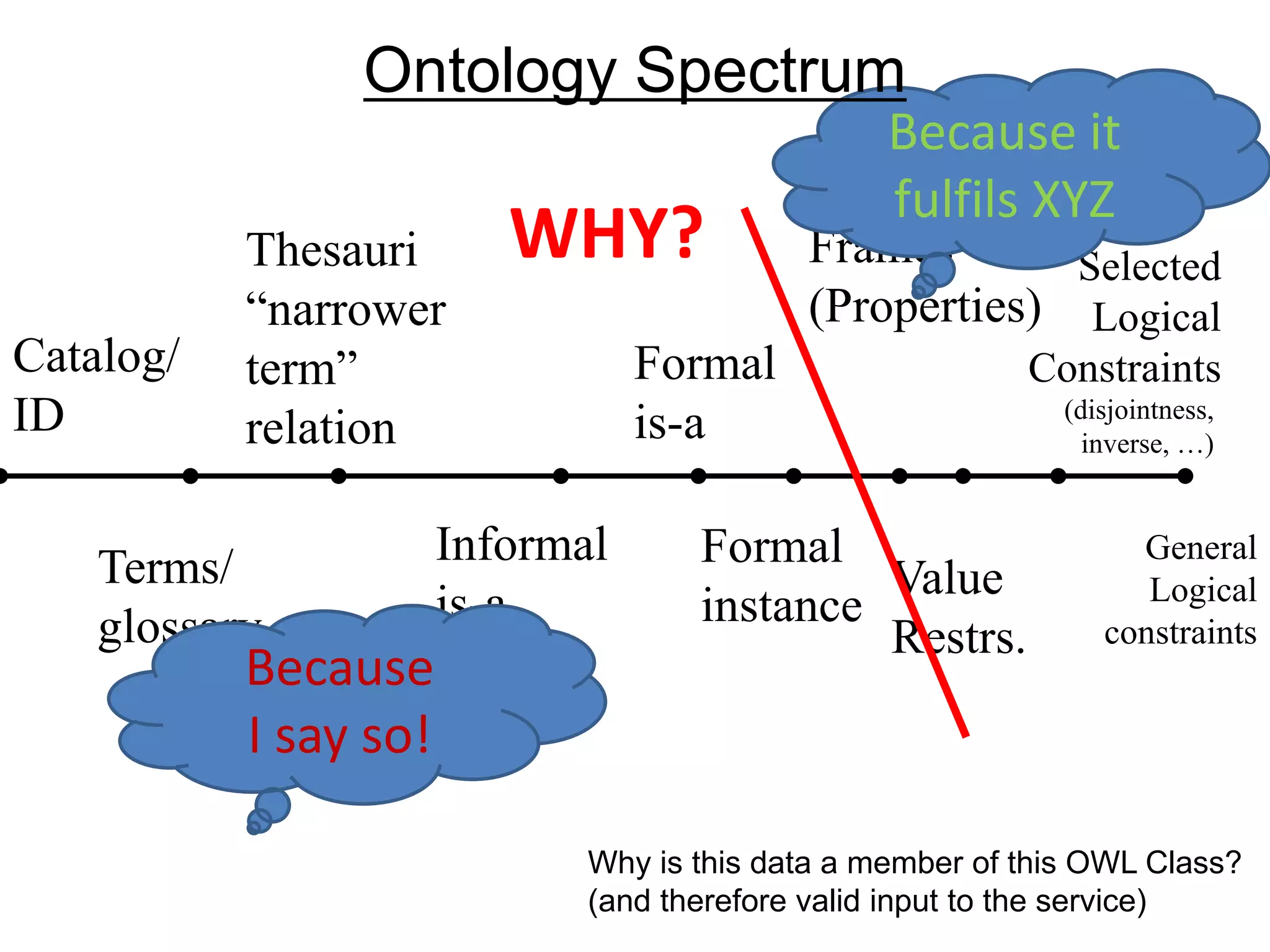 Ontology Spectrum
                                                  Because it
                                                  fulfils XYZ
           Thesauri       WHY?              Frames       Selected
           “narrower                        (Properties) Logical
Catalog/   term”                  Formal                   Constraints
ID         relation               is-a                        (disjointness,
                                                                inverse, …)



    Terms/             Informal      Formal                        General
                                              Value                 Logical
    glossary           is-a          instance
                                              Restrs.            constraints
           Because
           I say so!

                              Why is this data a member of this OWL Class?
                              (and therefore valid input to the service)
 