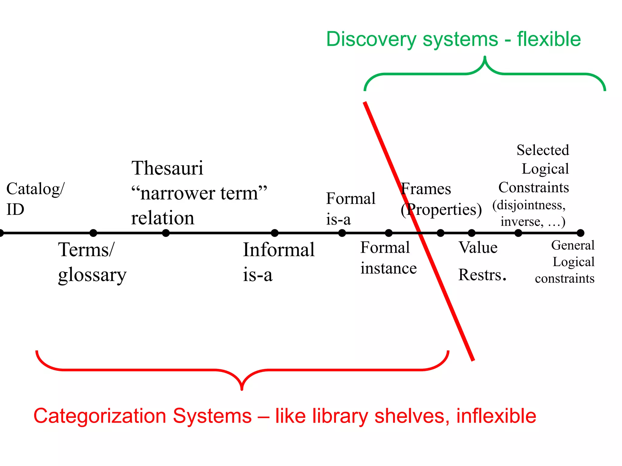 Discovery systems - flexible




                                                                    Selected
                  Thesauri                                           Logical
Catalog/          “narrower term”        Formal
                                                  Frames          Constraints
                                                                 (disjointness,
ID                                                (Properties)
                  relation               is-a                      inverse, …)

       Terms/                 Informal       Formal       Value            General
                                                                            Logical
       glossary               is-a           instance     Restrs.        constraints




   Categorization Systems – like library shelves, inflexible
 