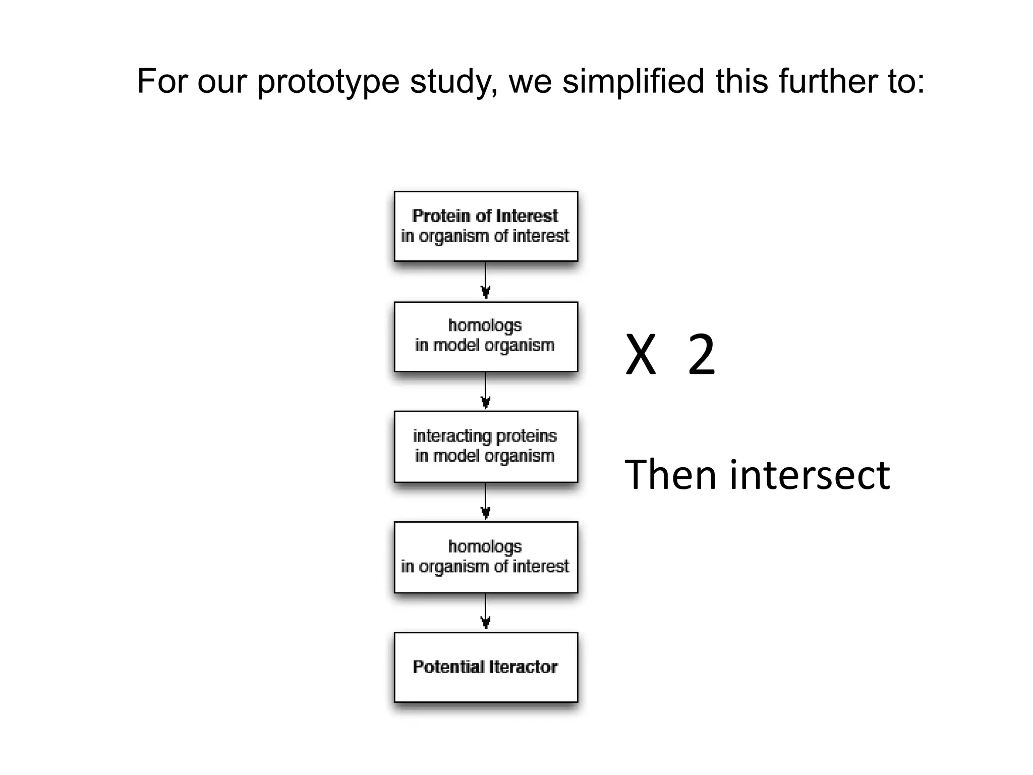 For our prototype study, we simplified this further to:




                                  X 2
                                  Then intersect
 