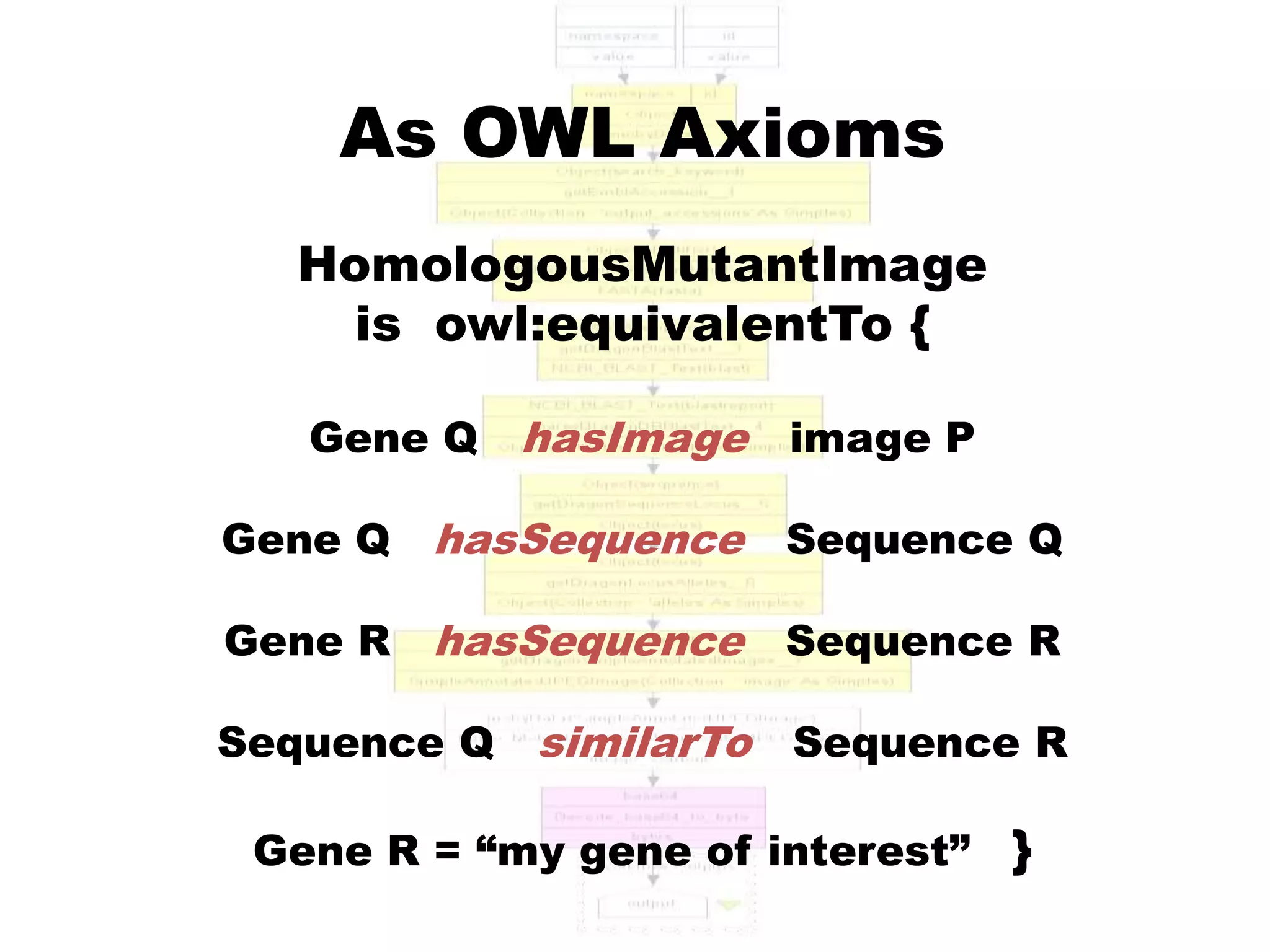 As OWL Axioms
   HomologousMutantImage
     is owl:equivalentTo {

   Gene Q   hasImage image P

Gene Q   hasSequence Sequence Q

Gene R   hasSequence Sequence R

Sequence Q similarTo   Sequence R

 Gene R = “my gene of interest”   }
 