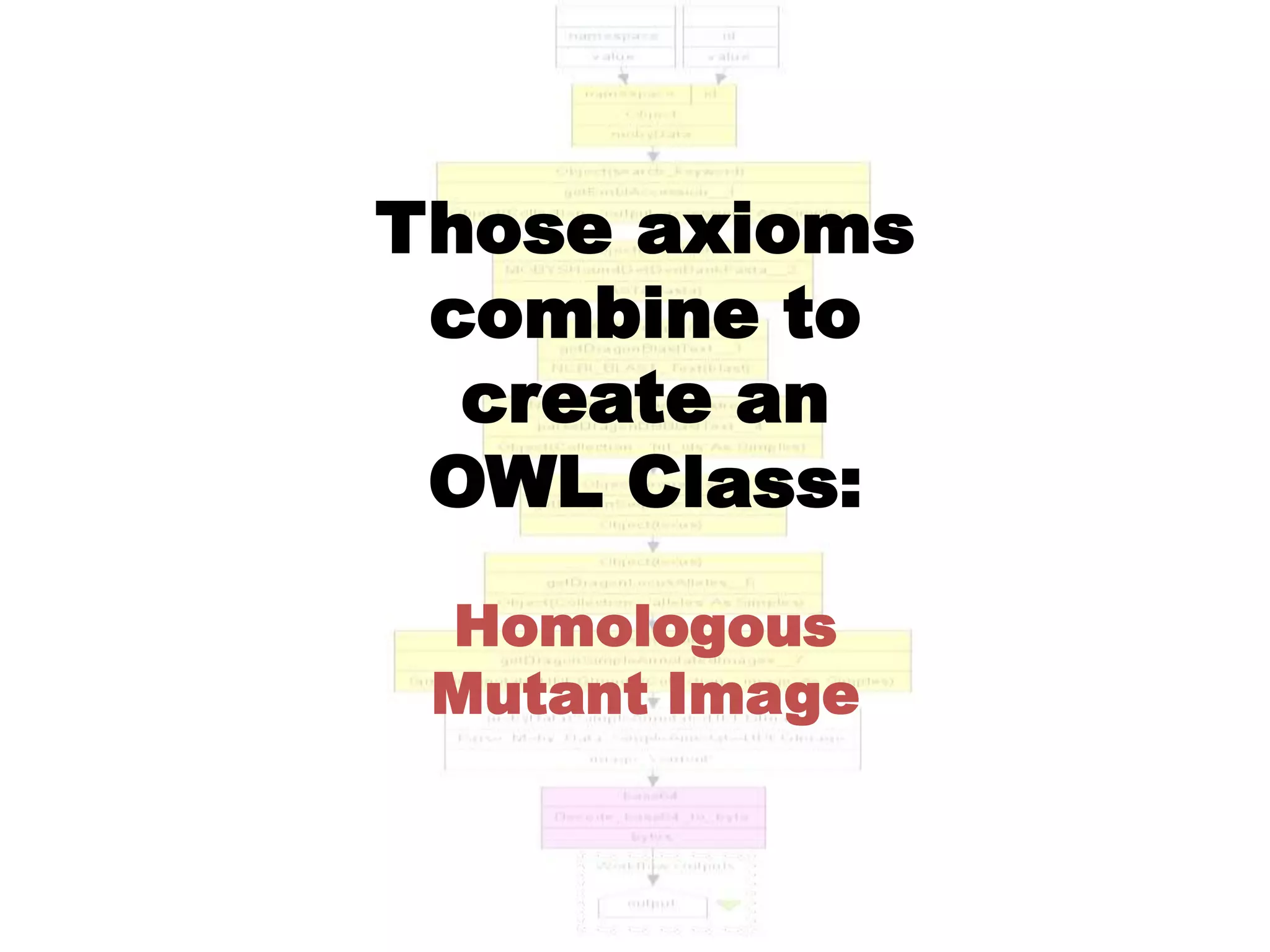 Those axioms
 combine to
  create an
 OWL Class:
 Homologous
 Mutant Image
 