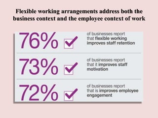 Flexible working arrangements address both the
business context and the employee context of work
 