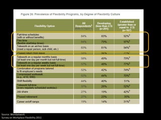Source: Worldatwork
Survey on Workplace Flexibility 2011
 