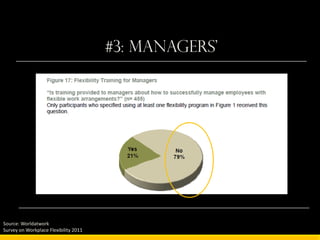 #3: managers'




Source: Worldatwork
Survey on Workplace Flexibility 2011
 
